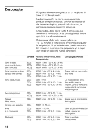 18
Ponga los alimentos congelados en un recipiente sin
tapar en el plato giratorio.
La descongelación de carne, aves o pescado
produce siempre un líquido. Eliminar este líquido al
dar la vuelta a la pieza y no utilizarlo de nuevo, ni
ponerlo en contacto con otros alimentos.
Entremedias, debe dar la vuelta 1 ó 2 veces a los
alimentos o removerlos. A las piezas grandes tendrá
que darle la vuelta varias veces.
Deje reposar el alimento descongelado de
10 Ć 20 minutos a temperatura ambiente para igualar
la temperatura. Si se trata de aves, puede ya sacarle
las vísceras. La carne puede prepararse ya aunque
aún tenga un pequeño núcleo congelado.
Cantidad Potenciasdelmicroondas,Vatios
Tiempo,minutos
Consejosyadvertencias
Carne en piezas
de vaca, cerdo, ternera
(con o sin hueso)
800 g
1000 g
1500 g
180 W, 15 min. + 90 W, 10 Ć 20 min.
180 W, 20 min. + 90 W, 15 Ć 25 min.
180 W, 30 min. + 90 W, 20 Ć 30 min.
Carne troceada o en filetes
de vaca, cerdo o ternera
200 g
500 g
800 g
180 W, 2 min. + 90 W, 4 Ć 6 min.
180 W, 5 min. + 90 W, 5 Ć 10 min.
180 W, 8 min. + 90 W, 10 Ć 15 min.
Separar los trozos cuando se les
dé la vuelta.
Carne picada, mezcla 200 g
500 g
800 g
90 W, 10 min.
180 W, 5 min. + 90 W, 10 Ć 15 min.
180 W, 8 min. + 90 W, 10 Ć 20 min.
Los trozos deben ser lo más
finos posible cuando se
congelen. Darles la vuelta varias
veces y retirar la carne que ya
estédescongelada.
Aves o piezas de ave 600 g
1200 g
180 W, 8 min. + 90 W, 10 Ć 15 min.
180 W, 15 min. + 90 W, 20 Ć 25 min.
Pescado
Filete, rodajas
400 g 180 W, 5 min. + 90 W, 10 Ć 15 min. Separar unos de otros los trozos
descongelados.
Verdura, p. ej., guisantes 300 g 180 W, 10 Ć 15 min.
Fruta,
p. ej., frambuesas
300 g
500 g
180 W, 7 Ć 10 min.
180 W, 8 min. + 90 W, 5 Ć 10 min.
Darles la vuelta entremedias con
cuidado y separar las
descongeladas.
Mantequilla 125 g
250 g
180 W, 1 min. + 90 W, 2 Ć 3 min.
180 W, 1 min. + 90 W, 3 Ć 4 min.
Retirar el envoltorio
completamente
Descongelar
 
