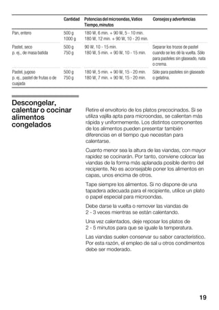 19
Consejosy advertenciasPotenciasdelmicroondas,Vatios
Tiempo,minutos
Cantidad
Pan, entero 500 g
1000 g
180 W, 6 min. + 90 W, 5 Ć 10 min.
180 W, 12 min. + 90 W, 10 Ć 20 min.
Pastel, seco
p. ej., de masa batida
500 g
750 g
90 W, 10 Ć 15 min.
180 W, 5 min. + 90 W, 10 Ć 15 min.
Separar los trozos de pastel
cuando se les dé la vuelta. Sólo
para pasteles sin glaseado, nata
o crema.
Pastel, jugoso
p. ej., pastel de frutas o de
cuajada
500 g
750 g
180 W, 5 min. + 90 W, 15 Ć 20 min.
180 W, 7 min. + 90 W, 15 Ć 20 min.
Sólo para pasteles sin glaseado
o gelatina.
Retire el envoltorio de los platos precocinados. Si se
utiliza vajilla apta para microondas, se calientan más
rápida y uniformemente. Los distintos componentes
de los alimentos pueden presentar también
diferencias en el tiempo que necesitan para
calentarse.
Cuanto menor sea la altura de las viandas, con mayor
rapidez se cocinarán. Por tanto, conviene colocar las
viandas de la forma más aplanada posible dentro del
recipiente. No es aconsejable poner los alimentos en
capas, unos encima de otros.
Tape siempre los alimentos. Si no dispone de una
tapadera adecuada para el recipiente, utilice un plato
o papel especial para microondas.
Debe darse la vuelta o remover las viandas de
2 Ć 3 veces mientras se están calentando.
Una vez calentados, deje reposar los platos de
2 Ć 5 minutos para que se iguale la temperatura.
Las viandas suelen conservar su sabor característico.
Por esta razón, el empleo de sal u otros condimentos
debe ser moderado.
Descongelar,
calentar o cocinar
alimentos
congelados
 