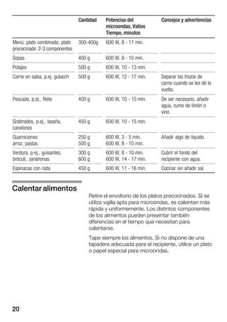 20
Cantidad Potencias del
microondas, Vatios
Tiempo, minutos
Consejos y advertencias
Menú, plato combinado, plato
precocinado 2Ć3 componentes
300Ć400g 600 W, 8 Ć 11 min.
Sopas 400 g 600 W, 8 Ć 10 min.
Potajes 500 g 600 W, 10 Ć 13 min.
Carne en salsa, p.ej. gulasch 500 g 600 W, 12 Ć 17 min. Separar los trozos de
carne cuando se les dé la
vuelta.
Pescado, p.ej., filete 400 g 600 W, 10 Ć 15 min. De ser necesario, añadir
agua, zumo de limón o
vino.
Gratinados, p.ej., lasaña,
canelones
450 g 600 W, 10 Ć 15 min.
Guarniciones
arroz, pastas
250 g
500 g
600 W, 3 Ć 5 min.
600 W, 8 Ć 10 min.
Añadir algo de líquido.
Verdura, p.ej., guisantes,
bróculi, zanahorias
300 g
600 g
600 W, 8 Ć 10 min.
600 W, 14 Ć 17 min.
Cubrir el fondo del
recipiente con agua.
Espinacas con nata 450 g 600 W, 11 Ć 16 min. Cocinar sin añadir sal.
Retire el envoltorio de los platos precocinados. Si se
utiliza vajilla apta para microondas, se calientan más
rápida y uniformemente. Los distintos componentes
de los alimentos pueden presentar también
diferencias en el tiempo que necesitan para
calentarse.
Tape siempre los alimentos. Si no dispone de una
tapadera adecuada para el recipiente, utilice un plato
o papel especial para microondas.
Calentar alimentos
 