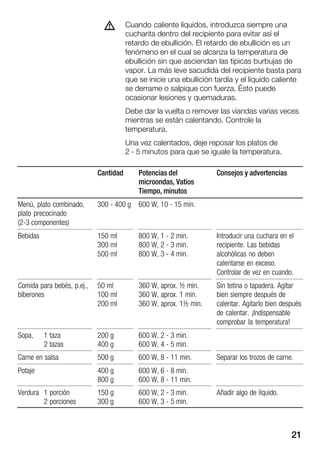21
Cuando caliente líquidos, introduzca siempre una
cucharita dentro del recipiente para evitar así el
retardo de ebullición. El retardo de ebullición es un
fenómeno en el cual se alcanza la temperatura de
ebullición sin que asciendan las típicas burbujas de
vapor. La más leve sacudida del recipiente basta para
que se inicie una ebullición tardía y el líquido caliente
se derrame o salpique con fuerza. Ésto puede
ocasionar lesiones y quemaduras.
Debe dar la vuelta o remover las viandas varias veces
mientras se están calentando. Controle la
temperatura.
Una vez calentados, deje reposar los platos de
2 Ć 5 minutos para que se iguale la temperatura.
Cantidad Potencias del
microondas, Vatios
Tiempo, minutos
Consejos y advertencias
Menú, plato combinado,
plato precocinado
(2Ć3 componentes)
300 Ć 400 g 600 W, 10 Ć 15 min.
Bebidas 150 ml
300 ml
500 ml
800 W, 1 Ć 2 min.
800 W, 2 Ć 3 min.
800 W, 3 Ć 4 min.
Introducir una cuchara en el
recipiente. Las bebidas
alcohólicas no deben
calentarse en exceso.
Controlar de vez en cuando.
Comida para bebés, p.ej.,
biberones
50 ml
100 ml
200 ml
360 W, aprox. ½ min.
360 W, aprox. 1 min.
360 W, aprox. 1½ min.
Sin tetina o tapadera. Agitar
bien siempre después de
calentar. Agitarlo bien después
de calentar. ¡Indispensable
comprobar la temperatura!
Sopa, 1 taza
2 tazas
200 g
400 g
600 W, 2 Ć 3 min.
600 W, 4 Ć 5 min.
Carne en salsa 500 g 600 W, 8 Ć 11 min. Separar los trozos de carne.
Potaje 400 g
800 g
600 W, 6 Ć 8 min.
600 W, 8 Ć 11 min.
Verdura 1 porción
2 porciones
150 g
300 g
600 W, 2 Ć 3 min.
600 W, 3 Ć 5 min.
Añadir algo de líquido.
d
 