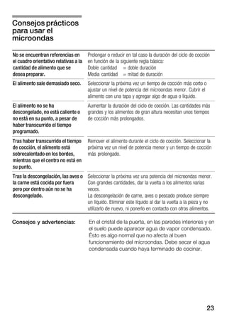 23
No se encuentran referencias en
el cuadro orientativo relativas a la
cantidad de alimento que se
desea preparar.
Prolongar o reducir en tal caso la duración del ciclo de cocción
en función de la siguiente regla básica:
Doble cantidad = doble duración
Media cantidad = mitad de duración
El alimento sale demasiado seco. Seleccionar la próxima vez un tiempo de cocción más corto o
ajustar un nivel de potencia del microondas menor. Cubrir el
alimento con una tapa y agregar algo de agua o líquido.
El alimento no se ha
descongelado, no está caliente o
no está en su punto, a pesar de
haber transcurrido el tiempo
programado.
Aumentar la duración del ciclo de cocción. Las cantidades más
grandes y los alimentos de gran altura necesitan unos tiempos
de cocción más prolongados.
Tras haber transcurrido el tiempo
de cocción, el alimento está
sobrecalentado en los bordes,
mientras que el centro no está en
su punto.
Remover el alimento durante el ciclo de cocción. Seleccionar la
próxima vez un nivel de potencia menor y un tiempo de cocción
más prolongado.
Tras la descongelación, las aves o
la carne está cocida por fuera
pero por dentro aún no se ha
descongelado.
Seleccionar la próxima vez una potencia del microondas menor.
Con grandes cantidades, dar la vuelta a los alimentos varias
veces.
La descongelación de carne, aves o pescado produce siempre
un líquido. Eliminar este líquido al dar la vuelta a la pieza y no
utilizarlo de nuevo, ni ponerlo en contacto con otros alimentos.
En el cristal de la puerta, en las paredes interiores y en
el suelo puede aparecer agua de vapor condensado.
Ésto es algo normal que no afecta al buen
funcionamiento del microondas. Debe secar el agua
condensada cuando haya terminado de cocinar.
Consejos prácticos
para usar el
microondas
Consejos y advertencias:
 