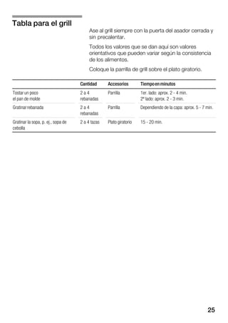 25
Ase al grill siempre con la puerta del asador cerrada y
sin precalentar.
Todos los valores que se dan aquí son valores
orientativos que pueden variar según la consistencia
de los alimentos.
Coloque la parrilla de grill sobre el plato giratorio.
Cantidad Accesorios Tiempoen minutos
Tostar un poco
el pan de molde
2 a 4
rebanadas
Parrilla 1er. lado: aprox. 2 Ć 4 min.
2º lado: aprox. 2 Ć 3 min.
Gratinarrebanada 2 a 4
rebanadas
Parrilla Dependiendo de la capa: aprox. 5 Ć 7 min.
Gratinar la sopa, p. ej., sopa de
cebolla
2 a 4 tazas Plato giratorio 15 Ć 20 min.
Tabla para el grill
 