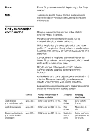 27
Pulsar Stop dos veces o abrir la puerta y pulsar Stop
una vez.
También se puede ajustar primero la duración del
ciclo de cocción y después el nivel de potencia del
microondas.
Coloque los recipientes siempre sobre el plato
giratorio y tapar los platos.
Para brasear utilice un recipiente alto. Así se
mantendrá limpio el interior del horno.
Utilice recipientes grandes y aplanados para hacer
gratén. En recipientes altos y estrechos los alimentos
necesitan más tiempo y se vuelven más oscuros en la
superficie.
Compruebe si el recipiente cabe en el interior del
horno. No puede ser demasiado grande, dado que el
plato giratorio debe poder girar.
Regule siempre el tiempo de cocción máximo.
Controle el plato después del tiempo mínimo
indicado.
Antes de cortar la carne déjela reposar durante 5 Ć 10
minutos. De esta manera el jugo de la carne se
reparte uniformemente y no rebosa al cortarla.
Los gratinados deberían reposar y acabar de cocerse
durante 5 minutos en el aparato parado.
Cantidad Potencia del microondas, W
duración en minutos
Accesorios Consejosy
advertencias
Asado de cerdo,
p. ej., una pieza del cuello
aprox. 750 g 360 W + asar al grill 40 Ć 50 min. Plato
giratorio
Dar la vuelta 1 o
2 veces.
Asado de carne picada aprox. 750 g 360 W + asar al grill 25 Ć 35 min. Plato
giratorio
Máximo 6 cm de
alto.
Piezas pequeñas de pollo,
p. ej., muslos de pollo o
alitas de pollo
aprox. 800 g 360 W + asar al grill 25 Ć 35 min. Recipientes
sobre la
parrilla
Colocar la parte con
piel hacia arriba. No
dar la vuelta.
Borrar
Nota
Grill y microondas
combinados
 