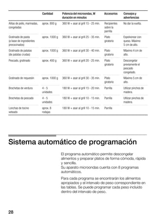 28
Consejosy
advertencias
AccesoriosPotencia del microondas, W
duración en minutos
Cantidad
Alitas de pollo, marinadas,
congeladas
aprox. 800 g 360 W + asar al grill 15 Ć 25 min. Recipientes
sobre la
parrilla
No dar la vuelta.
Gratinado de pasta
(a base de ingredientes
precocinados)
aprox. 1000 g 360 W + asar al grill 25 Ć 35 min. Plato
giratorio
Espolvorear con
queso. Máximo
5 cm de alto.
Gratinado de patatas
(de patatas crudas)
aprox. 1000 g 360 W + asar al grill 30 Ć 40 min. Plato
giratorio
Máximo 4 cm de
alto.
Pescado, gratinado aprox. 400 g 360 W + asar al grill 20 Ć 25 min. Plato
giratorio
Descongelar
previamente el
pescado
congelado.
Gratinado de requesón aprox. 1000 g 360 W + asar al grill 30 Ć 35 min. Plato
giratorio
Máximo 5 cm de
alto.
Brochetas de verdura 4 Ć 5
unidades
180 W + asar al grill 15 Ć 20 min. Parrilla Utilizar pinchos de
madera.
Brochetas de pescado 4 Ć 5
unidades
180 W + asar al grill 10 Ć 15 min. Parrilla Utilizar pinchos de
madera.
Lonchas de tocino
veteado
aprox. 8
rodajas
180 W + asar al grill 10 Ć 15 min. Parrilla
Sistema automático de programación
El programa automático permite descongelar
alimentos y preparar platos de forma cómoda, rápida
y sencilla.
Su aparato microondas cuenta con 8 programas
automáticos.
Para cada programa se encontrarán los alimentos
apropiados y el intervalo de peso correspondiente en
las tablas. Se puede programar cada peso incluido
dentro del intervalo de peso.
 