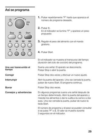29
1. Pulsar repetidamente "P" hasta que aparezca el
número de programa deseado.
2. Pulsar p.
En el indicador se ilumina "P" y aparece un peso
propuesto
3. Regular el peso del alimento con el mando
giratorio.
4. Pulsar Start.
En el indicador se muestra el transcurso del tiempo
(duración del ciclo de cocción) del programa.
Suena una señal. El aparato se desconecta.
Pulsar Stop o abrir la puerta.
Pulsar Stop dos veces y efectuar un nuevo ajuste.
Abrir la puerta del aparato. Una vez cerrada la puerta,
pulsar de nuevo Start. El programa continua.
Pulsar Stop dos veces.
En algunos programas suena una señal después de
un tiempo determinado. Abrir la puerta del aparato y
mezclar los alimentos o dar la vuelta a la carne o a las
aves. Una vez cerrada la puerta, pulsar de nuevo la
tecla Start.
El número de programa y el peso se pueden consultar
si se pulsa "P" o p. El valor se muestra durante
3 segundos en el indicador.
Así se programa
Una vez transcurrido el
tiempo
Corregir
Interrumpir
Borrar
Consejos y advertencias
 