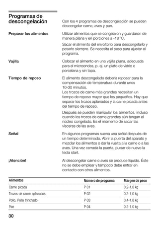 30
Con los 4 programas de descongelación se pueden
descongelar carne, aves y pan.
Utilizar alimentos que se congelaron y guardaron de
manera plana y en porciones a Ć18 ºC.
Sacar el alimento del envoltorio para descongelarlo y
pesarlo siempre. Se necesita el peso para ajustar el
programa.
Colocar el alimento en una vajilla plana, adecuada
para el microondas, p. ej. un plato de vidrio o
porcelana y sin tapa.
El alimento descongelado debería reposar para la
compensación de temperatura durante unos
10Ć30 minutos.
Los trozos de carne más grandes necesitan un
tiempo de reposo mayor que los pequeños. Hay que
separar los trozos aplanados y la carne picada antes
del tiempo de reposo.
Después se pueden manipular los alimentos, incluso
cuando los trozos de carne grandes aún tengan el
núcleo congelado. Es el momento de sacar las
vísceras de las aves.
En algunos programas suena una señal después de
un tiempo determinado. Abrir la puerta del aparato y
mezclar los alimentos o dar la vuelta a la carne o a las
aves. Una vez cerrada la puerta, pulsar de nuevo la
tecla start.
Al descongelar carne o aves se produce líquido. Éste
no se debe emplear y tampoco debe entrar en
contacto con otros alimentos.
Alimentos Número de programa Margen de peso
Carne picada P 01 0,2Ć1,0 kg
Trozos de carne aplanados P 02 0,2Ć1,0 kg
Pollo, Pollo trinchado P 03 0,4Ć1,8 kg
Pan P 04 0,2Ć1,0 kg
Programas de
descongelación
Preparar los alimentos
Vajilla
Tiempo de reposo
Señal
¡Atención!
 