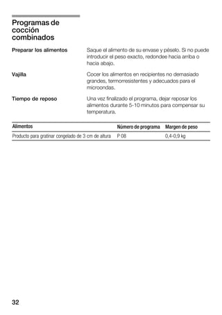 32
Saque el alimento de su envase y péselo. Si no puede
introducir el peso exacto, redondee hacia arriba o
hacia abajo.
Cocer los alimentos en recipientes no demasiado
grandes, termorresistentes y adecuados para el
microondas.
Una vez finalizado el programa, dejar reposar los
alimentos durante 5Ć10 minutos para compensar su
temperatura.
Alimentos Número de programa Margen de peso
Producto para gratinar congelado de 3 cm de altura P 08 0,4Ć0,9 kg
Programas de
cocción
combinados
Preparar los alimentos
Vajilla
Tiempo de reposo
 