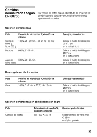 33
Por medio de estos platos, el instituto de ensayos ha
comprobado la calidad y el funcionamiento de los
aparatos microondas.
Cocer en el microondas
Plato Potencia del microondas W, duración en
minutos
Consejos y advertencias
Crema de
huevo y
leche, 565 g
180 W, 25 Ć 30 min. + 90 W, 20 Ć 25 min. Colocar el molde de vidrio pyrex
20 x 17 cm
en el plato giratorio
Bizcocho 600 W, 8 Ć 10 min. Colocar el molde de vidrio pyrex
Ø 22 cm
en el plato giratorio
Asado de
carne picada
600 W, 20 Ć 25 min. Colocar el molde de vidrio pyrex
en el plato giratorio
Descongelar en el microondas
Plato Potencia del microondas W, duración en
minutos
Consejos y advertencias
Carne 180 W, 5 Ć 7 min. + 90 W, 10 Ć 15 min. Colocar el molde de vidrio pyrex
Ø 22 cm
en el plato giratorio
Cocer en el microondas en combinación con el grill
Plato Potencia del microondas W,
duración en minutos
Consejos y advertencias
Gratinado de patatas Grill+360 W, 35Ć40 Colocar el molde de vidrio pyrex
Ø 22 cm
en el plato giratorio
Comidas
normalizadas según
EN 60705
 