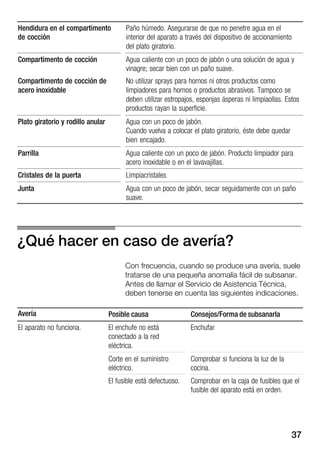 37
Hendidura en el compartimento
de cocción
Paño húmedo. Asegurarse de que no penetre agua en el
interior del aparato a través del dispositivo de accionamiento
del plato giratorio.
Compartimento de cocción
Compartimento de cocción de
acero inoxidable
Agua caliente con un poco de jabón o una solución de agua y
vinagre; secar bien con un paño suave.
No utilizar sprays para hornos ni otros productos como
limpiadores para hornos o productos abrasivos. Tampoco se
deben utilizar estropajos, esponjas ásperas ni limpiaollas. Estos
productos rayan la superficie.
Plato giratorio y rodillo anular Agua con un poco de jabón.
Cuando vuelva a colocar el plato giratorio, éste debe quedar
bien encajado.
Parrilla Agua caliente con un poco de jabón. Producto limpiador para
acero inoxidable o en el lavavajillas.
Cristales de la puerta Limpiacristales
Junta Agua con un poco de jabón, secar seguidamente con un paño
suave.
¿Qué hacer en caso de avería?
Con frecuencia, cuando se produce una avería, suele
tratarse de una pequeña anomalía fácil de subsanar.
Antes de llamar el Servicio de Asistencia Técnica,
deben tenerse en cuenta las siguientes indicaciones.
Avería Posible causa Consejos/Forma de subsanarla
El aparato no funciona. El enchufe no está
conectado a la red
eléctrica.
Enchufar
Corte en el suministro
eléctrico.
Comprobar si funciona la luz de la
cocina.
El fusible está defectuoso. Comprobar en la caja de fusibles que el
fusible del aparato está en orden.
 