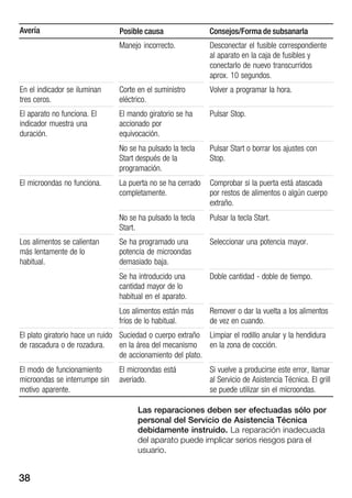 38
Avería Consejos/Forma de subsanarlaPosible causa
Manejo incorrecto. Desconectar el fusible correspondiente
al aparato en la caja de fusibles y
conectarlo de nuevo transcurridos
aprox. 10 segundos.
En el indicador se iluminan
tres ceros.
Corte en el suministro
eléctrico.
Volver a programar la hora.
El aparato no funciona. El
indicador muestra una
duración.
El mando giratorio se ha
accionado por
equivocación.
Pulsar Stop.
No se ha pulsado la tecla
Start después de la
programación.
Pulsar Start o borrar los ajustes con
Stop.
El microondas no funciona. La puerta no se ha cerrado
completamente.
Comprobar si la puerta está atascada
por restos de alimentos o algún cuerpo
extraño.
No se ha pulsado la tecla
Start.
Pulsar la tecla Start.
Los alimentos se calientan
más lentamente de lo
habitual.
Se ha programado una
potencia de microondas
demasiado baja.
Seleccionar una potencia mayor.
Se ha introducido una
cantidad mayor de lo
habitual en el aparato.
Doble cantidad Ć doble de tiempo.
Los alimentos están más
fríos de lo habitual.
Remover o dar la vuelta a los alimentos
de vez en cuando.
El plato giratorio hace un ruido
de rascadura o de rozadura.
Suciedad o cuerpo extraño
en la área del mecanismo
de accionamiento del plato.
Limpiar el rodillo anular y la hendidura
en la zona de cocción.
El modo de funcionamiento
microondas se interrumpe sin
motivo aparente.
El microondas está
averiado.
Si vuelve a producirse este error, llamar
al Servicio de Asistencia Técnica. El grill
se puede utilizar sin el microondas.
Las reparaciones deben ser efectuadas sólo por
personal del Servicio de Asistencia Técnica
debidamente instruido. La reparación inadecuada
del aparato puede implicar serios riesgos para el
usuario.
 