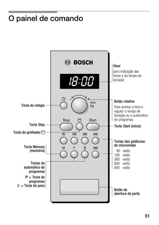 51
O painel de comando
Teclas das potências
de microondas
90 watts
180 watts
360 watts
600 watts
800 watts
Tecla Start (início)Tecla Stop
Tecla Memory
(memória)
Botão de
abertura da porta
Tecla do relógio
Botão rotativo
Para acertar a hora e
regular o tempo de
duração ou o automático
de programas
Visor
para indicação das
horas e do tempo de
duração
Teclas do
automático de
programas
P = Tecla de
programas
p = Tecla do peso
Tecla do grelhador x
 