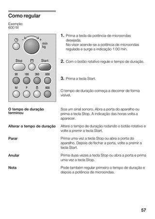 57
1. Prima a tecla da potência de microondas
desejada.
No visor acendeĆse a potência de microondas
regulada e surge a indicação 1:00 min.
2. Com o botão rotativo regule o tempo de duração.
3. Prima a tecla Start.
O tempo de duração começa a decorrer de forma
visível.
Soa um sinal sonoro. Abra a porta do aparelho ou
prima a tecla Stop. A indicação das horas volta a
aparecer.
Altere o tempo de duração rodando o botão rotativo e
volte a premir a tecla Start.
Prima uma vez a tecla Stop ou abra a porta do
aparelho. Depois de fechar a porta, volte a premir a
tecla Start.
Prima duas vezes a tecla Stop ou abra a porta e prima
uma vez a tecla Stop.
Pode também regular primeiro o tempo de duração e
depois a potência de microondas.
Como regular
Exemplo:
600 W
O tempo de duração
terminou
Alterar o tempo de duração
Parar
Anular
Nota
 