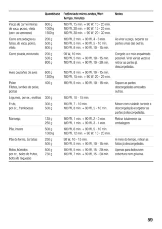 59
Quantidade PotênciademicroĆondas,Watt
Tempo,minutos
Notas
Peças de carne inteiras
de vaca, porco, vitela
(com ou sem osso)
800 g
1000 g
1500 g
180 W, 15 min. + 90 W, 10 Ć 20 min.
180 W, 20 min. + 90 W, 15 Ć 25 min.
180 W, 30 min. + 90 W, 20 Ć 30 min.
Carne em pedaços ou
fatias, de vaca, porco,
vitela
200 g
500 g
800 g
180 W, 2 min. + 90 W, 4 Ć 6 min.
180 W, 5 min. + 90 W, 5 Ć 10 min.
180 W, 8 min. + 90 W, 10 Ć 15 min.
Ao virar a peça, separar as
partes umas das outras.
Carne picada, misturada 200 g
500 g
800 g
90 W, 10 min.
180 W, 5 min. + 90 W, 10 Ć 15 min.
180 W, 8 min. + 90 W, 10 Ć 20 min.
CongeleĆa o mais espalmada
possível. Virar várias vezes e
retirar as partes já
descongeladas.
Aves ou partes de aves 600 g
1200 g
180 W, 8 min. + 90 W, 10 Ć 15 min.
180 W, 15 min. + 90 W, 20 Ć 25 min.
Peixe
Filetes, lombos de peixe,
postas
400 g 180 W, 5 min. + 90 W, 10 Ć 15 min. Separe as partes
descongeladasumasdas
outras.
Legumes, por ex., ervilhas 300 g 180 W, 10 Ć 15 min.
Fruta,
por ex., framboesas
300 g
500 g
180 W, 7 Ć 10 min.
180 W, 8 min. + 90 W, 5 Ć 10 min.
Mexer com cuidado durante a
descongelação e separar as
partes já descongeladas.
Manteiga 125 g
250 g
180 W, 1 min. + 90 W, 2 Ć 3 min.
180 W, 1 min. + 90 W, 3 Ć 4 min.
Retirar totalmente da
embalagem
Pão, inteiro 500 g
1000 g
180 W, 6 min. + 90 W, 5 Ć 10 min.
180 W, 12 min. + 90 W, 10 Ć 20 min.
Pão de forma, às fatias 250 g
500 g
90 W, 10 Ć 15 min.
180 W, 5 min. + 90 W, 10 Ć 15 min.
A meio do tempo, retirar as
fatias já descongeladas.
Bolos, húmidos
por ex., bolos de frutas,
bolos de requeijão
500 g
750 g
180 W, 5 min. + 90 W, 15 Ć 20 min.
180 W, 7 min. + 90 W, 15 Ć 20 min.
Apenas para bolos sem
cobertura nem gelatina.
 
