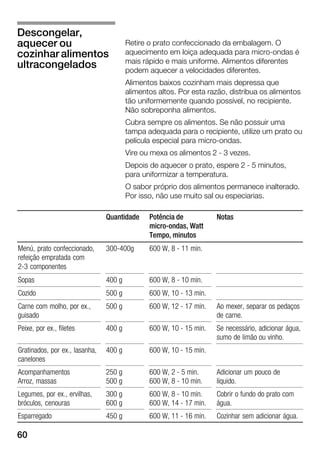 60
Retire o prato confeccionado da embalagem. O
aquecimento em loiça adequada para microĆondas é
mais rápido e mais uniforme. Alimentos diferentes
podem aquecer a velocidades diferentes.
Alimentos baixos cozinham mais depressa que
alimentos altos. Por esta razão, distribua os alimentos
tão uniformemente quando possível, no recipiente.
Não sobreponha alimentos.
Cubra sempre os alimentos. Se não possuir uma
tampa adequada para o recipiente, utilize um prato ou
película especial para microĆondas.
Vire ou mexa os alimentos 2 Ć 3 vezes.
Depois de aquecer o prato, espere 2 Ć 5 minutos,
para uniformizar a temperatura.
O sabor próprio dos alimentos permanece inalterado.
Por isso, não use muito sal ou especiarias.
Quantidade Potência de
microĆondas, Watt
Tempo, minutos
Notas
Menú, prato confeccionado,
refeição empratada com
2Ć3 componentes
300Ć400g 600 W, 8 Ć 11 min.
Sopas 400 g 600 W, 8 Ć 10 min.
Cozido 500 g 600 W, 10 Ć 13 min.
Carne com molho, por ex.,
guisado
500 g 600 W, 12 Ć 17 min. Ao mexer, separar os pedaços
de carne.
Peixe, por ex., filetes 400 g 600 W, 10 Ć 15 min. Se necessário, adicionar água,
sumo de limão ou vinho.
Gratinados, por ex., lasanha,
canelones
400 g 600 W, 10 Ć 15 min.
Acompanhamentos
Arroz, massas
250 g
500 g
600 W, 2 Ć 5 min.
600 W, 8 Ć 10 min.
Adicionar um pouco de
líquido.
Legumes, por ex., ervilhas,
bróculos, cenouras
300 g
600 g
600 W, 8 Ć 10 min.
600 W, 14 Ć 17 min.
Cobrir o fundo do prato com
água.
Esparregado 450 g 600 W, 11 Ć 16 min. Cozinhar sem adicionar água.
Descongelar,
aquecer ou
cozinhar alimentos
ultracongelados
 