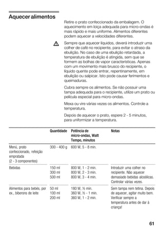 61
Retire o prato confeccionado da embalagem. O
aquecimento em loiça adequada para microĆondas é
mais rápido e mais uniforme. Alimentos diferentes
podem aquecer a velocidades diferentes.
Sempre que aquecer líquidos, deverá introduzir uma
colher de café no recipiente, para evitar o atraso da
ebulição. No caso de uma ebulição retardada, a
temperatura de ebulição é atingida, sem que se
formem as bolhas de vapor características. Apenas
com um movimento mais brusco do recipiente, o
líquido quente pode entrar, repentinamente, em
ebulição ou salpicar. Isto pode causar ferimentos e
queimaduras.
Cubra sempre os alimentos. Se não possuir uma
tampa adequada para o recipiente, utilize um prato ou
película especial para microĆondas.
Mexa ou vire várias vezes os alimentos. Controle a
temperatura.
Depois de aquecer o prato, espere 2 Ć 5 minutos,
para uniformizar a temperatura.
Quantidade Potência de
microĆondas, Watt
Tempo, minutos
Notas
Menú, prato
confeccionado, refeição
empratada
(2 Ć 3 componentes)
300 Ć 400 g 600 W, 5 Ć 8 min.
Bebidas 150 ml
300 ml
500 ml
800 W, 1 Ć 2 min.
800 W, 2 Ć 3 min.
800 W, 3 Ć 4 min.
Introduzir uma colher no
recipiente. Não aquecer
demasiado bebidas alcoólicas.
Controlar várias vezes.
Alimentos para bebés, por
ex., biberons de leite
50 ml
100 ml
200 ml
180 W, ½ min.
360 W, ½ Ć 1 min.
360 W, 1 Ć 2 min.
Sem tampa nem tetina. Depois
de aquecer, agitar muito bem.
Verificar sempre a
temperatura antes de dar à
criança!
Aquecer alimentos
d
 
