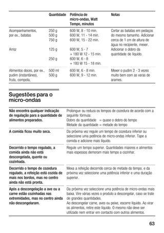 63
NotasPotência de
microĆondas, Watt
Tempo, minutos
Quantidade
Acompanhamentos,
por ex., batatas
Arroz
250 g
500 g
750 g
125 g
250 g
600 W, 8 Ć 10 min.
600 W, 11 Ć 14 min.
600 W, 15 Ć 22 min.
600 W, 5 Ć 7
+ 180 W 12 Ć 15 min.
600 W, 6 Ć 8
+ 180 W 15 Ć 18 min.
Cortar as batatas em pedaços
do mesmo tamanho. Adicionar
cerca de 1 cm de altura de
água no recipiente, mexer.
Adicionar o dobro da
quantidade de líquido.
Alimentos doces, por ex.,
pudim (instantâneo),
fruta, compota,
500 ml
500 g
600 W, 6 Ć 8 min.
600 W, 9 Ć 12 min.
Mexer o pudim 2 Ć 3 vezes
muito bem com as varas de
arames.
Não encontra qualquer indicação
de regulação para a quantidade de
alimentos preparados.
Prolongue ou reduza os tempos de cozedura de acordo com a
seguinte fórmula:
Dobro da quantidade = quase o dobro do tempo
Metade da quantidade = metade do tempo
A comida ficou muito seca. Da próxima vez regule um tempo de cozedura inferior ou
seleccione uma potência de microĆondas inferior. Tape a
comida e adicione mais líquido.
Decorrido o tempo regulado, a
comida ainda não está
descongelada, quente ou
cozinhada.
Regule um tempo superior. Quantidades maiores e alimentos
mais espessos demoram mais tempo a cozinhar.
Decorrido o tempo de cozedura
regulado, a refeição está cozida de
mais nos bordos, mas no centro
ainda não está pronta.
Mexa a refeição decorrido cerca de metade do tempo, e da
próxima vez seleccione uma potência inferior e uma duração
superior.
Após a descongelação a ave ou a
carne estão cozinhadas nas
extremidades, mas no centro ainda
não descongelaram.
Da próxima vez seleccione uma potência de microĆondas mais
baixa. Vire várias vezes o produto a descongelar, caso se trate
de grandes quantidades.
Ao descongelar carne, aves ou peixe, escorre líquido. Ao virar
os alimentos, retire este líquido. OĂmesmo não deve ser
utilizado nem entrar em contacto com outros alimentos.
Sugestões para o
microĆondas
 