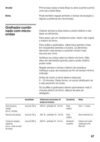 67
Prima duas vezes a tecla Stop ou abra a porta e prima
uma vez a tecla Stop.
Pode também regular primeiro o tempo de duração e
depois a potência de microondas.
Colocar sempre a loiça sobre o prato rotativo e não
tapar os alimentos.
Para assar use um recipiente fundo. Assim não sujará
o interior do forno.
Para suflés e gratinados, utilize loiça grande e rasa.
Em recipientes estreitos e fundos, os alimentos
demoram mais tempo a cozinhar e ficam mais
escuros por cima.
Verifique se a loiça cabe no interior do forno. Não
deve ser demasiado grande, para o prato rotativo
poder rodar.
Regule sempre o tempo máximo de cozedura.
Verifique o grau de cozedura ao fim do tempo mínimo
indicado.
Antes de cortar a carne deixeĆa repousar
5 Ć 10 minutos. Desta forma, os sucos distribuemĆse
e não escorrem ao cortar.
Os soufflés e gratinados devem permanecer mais 5
minutos dentro do forno, depois de este ser
desligado.
Quantidade Potência de microondas, W
tempo em minutos
Acessórios Notas
Carne de porco
assada,
por ex., cachaço
cerca de 750 g 360 W + grelhador 40 Ć 50 min. Prato
rotativo
Virar 1 Ć 2 vezes.
Rolo de carne picada cerca de 750 g 360 W + grelhador 25 Ć 35 min. Prato
rotativo
Altura máxima 6 cm.
Frango em pedaços
pequenos,
por ex., coxas ou asas
de frango
cerca de 800 g 360 W + grelhador 25 Ć 35 min. Recipiente
na grelha
Colocar com a pele
virada para cima.
Não virar.
Anular
Nota
Grelhador combiĆ
nado com microĆ
ondas
 