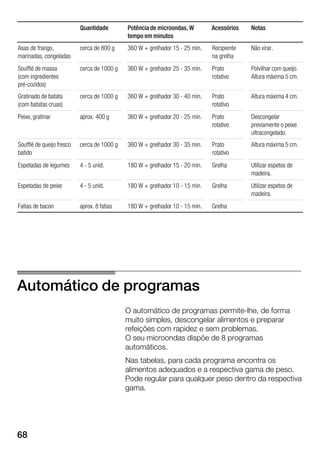 68
NotasAcessóriosPotência de microondas, W
tempo em minutos
Quantidade
Asas de frango,
marinadas, congeladas
cerca de 800 g 360 W + grelhador 15 Ć 25 min. Recipiente
na grelha
Não virar.
Soufflé de massa
(com ingredientes
préĆcozidos)
cerca de 1000 g 360 W + grelhador 25 Ć 35 min. Prato
rotativo
Polvilhar com queijo.
Altura máxima 5 cm.
Gratinado de batata
(com batatas cruas)
cerca de 1000 g 360 W + grelhador 30 Ć 40 min. Prato
rotativo
Altura máxima 4 cm.
Peixe, gratinar aprox. 400 g 360 W + grelhador 20 Ć 25 min. Prato
rotativo
Descongelar
previamente o peixe
ultracongelado.
Soufflé de queijo fresco
batido
cerca de 1000 g 360 W + grelhador 30 Ć 35 min. Prato
rotativo
Altura máxima 5 cm.
Espetadas de legumes 4 Ć 5 unid. 180 W + grelhador 15 Ć 20 min. Grelha Utilizar espetos de
madeira.
Espetadas de peixe 4 Ć 5 unid. 180 W + grelhador 10 Ć 15 min. Grelha Utilizar espetos de
madeira.
Fatias de bacon aprox. 8 fatias 180 W + grelhador 10 Ć 15 min. Grelha
Automático de programas
O automático de programas permiteĆlhe, de forma
muito simples, descongelar alimentos e preparar
refeições com rapidez e sem problemas.
O seu microondas dispõe de 8 programas
automáticos.
Nas tabelas, para cada programa encontra os
alimentos adequados e a respectiva gama de peso.
Pode regular para qualquer peso dentro da respectiva
gama.
 