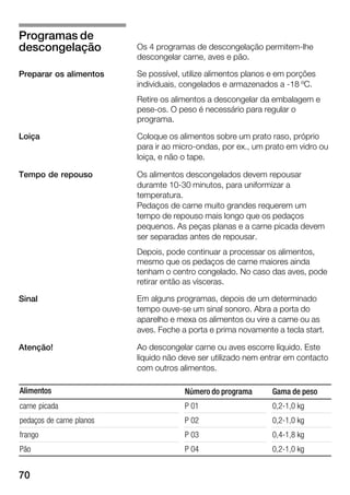 70
Os 4 programas de descongelação permitemĆlhe
descongelar carne, aves e pão.
Se possível, utilize alimentos planos e em porções
individuais, congelados e armazenados a Ć18 ºC.
Retire os alimentos a descongelar da embalagem e
peseĆos. O peso é necessário para regular o
programa.
Coloque os alimentos sobre um prato raso, próprio
para ir ao microĆondas, por ex., um prato em vidro ou
loiça, e não o tape.
Os alimentos descongelados devem repousar
duramte 10Ć30 minutos, para uniformizar a
temperatura.
Pedaços de carne muito grandes requerem um
tempo de repouso mais longo que os pedaços
pequenos. As peças planas e a carne picada devem
ser separadas antes de repousar.
Depois, pode continuar a processar os alimentos,
mesmo que os pedaços de carne maiores ainda
tenham o centro congelado. No caso das aves, pode
retirar então as vísceras.
Em alguns programas, depois de um determinado
tempo ouveĆse um sinal sonoro. Abra a porta do
aparelho e mexa os alimentos ou vire a carne ou as
aves. Feche a porta e prima novamente a tecla start.
Ao descongelar carne ou aves escorre líquido. Este
líquido não deve ser utilizado nem entrar em contacto
com outros alimentos.
Alimentos Número do programa Gama de peso
carne picada P 01 0,2Ć1,0 kg
pedaços de carne planos P 02 0,2Ć1,0 kg
frango P 03 0,4Ć1,8 kg
Pão P 04 0,2Ć1,0 kg
Programas de
descongelação
Preparar os alimentos
Loiça
Tempo de repouso
Sinal
Atenção!
 