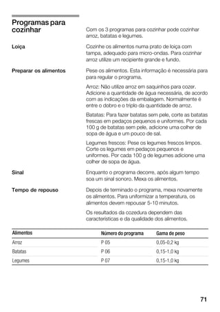 71
Com os 3 programas para cozinhar pode cozinhar
arroz, batatas e legumes.
Cozinhe os alimentos numa prato de loiça com
tampa, adequado para microĆondas. Para cozinhar
arroz utilize um recipiente grande e fundo.
Pese os alimentos. Esta informação é necessária para
para regular o programa.
Arroz: Não utilize arroz em saquinhos para cozer.
Adicione a quantidade de água necessária, de acordo
com as indicações da embalagem. Normalmente é
entre o dobro e o triplo da quantidade de arroz.
Batatas: Para fazer batatas sem pele, corte as batatas
frescas em pedaços pequenos e uniformes. Por cada
100 g de batatas sem pele, adicione uma colher de
sopa de água e um pouco de sal.
Legumes frescos: Pese os legumes frescos limpos.
Corte os legumes em pedaços pequenos e
uniformes. Por cada 100 g de legumes adicione uma
colher de sopa de água.
Enquanto o programa decorre, após algum tempo
soa um sinal sonoro. Mexa os alimentos.
Depois de terminado o programa, mexa novamente
os alimentos. Para uniformizar a temperatura, os
alimentos devem repousar 5Ć10 minutos.
Os resultados da cozedura dependem das
características e da qualidade dos alimentos.
Alimentos Número do programa Gama de peso
Arroz P 05 0,05Ć0,2 kg
Batatas P 06 0,15Ć1,0 kg
Legumes P 07 0,15Ć1,0 kg
Programas para
cozinhar
Loiça
Preparar os alimentos
Sinal
Tempo de repouso
 