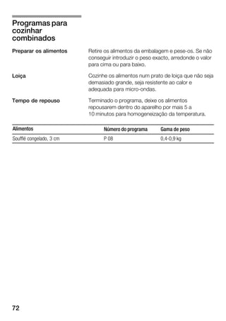 72
Retire os alimentos da embalagem e peseĆos. Se não
conseguir introduzir o peso exacto, arredonde o valor
para cima ou para baixo.
Cozinhe os alimentos num prato de loiça que não seja
demasiado grande, seja resistente ao calor e
adequada para microĆondas.
Terminado o programa, deixe os alimentos
repousarem dentro do aparelho por mais 5 a
10 minutos para homogeneização da temperatura.
Alimentos Número do programa Gama de peso
Soufflé congelado, 3 cm P 08 0,4Ć0,9 kg
Programas para
cozinhar
combinados
Preparar os alimentos
Loiça
Tempo de repouso
 