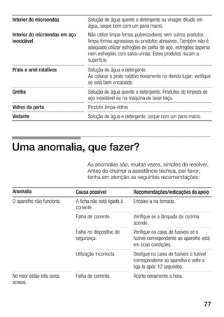 77
Interior do microondas
Interior do microondas em aço
inoxidável
Solução de água quente e detergente ou vinagre diluído em
água, seque bem com um pano macio.
Não utilize limpaĆfornos pulverizadores nem outros produtos
limpaĆfornos agressivos ou produtos abrasivos. Também não é
adequado utilizar esfregões de palha de aço, esfregões ásperos
nem esfregões com salvaĆunhas. Estes produtos riscam a
superfície.
Prato e anel rotativos Solução de água e detergente.
Ao colocar o prato rotativo novamente no devido lugar, verifique
se está bem encaixado.
Grelha Solução de água quente e detergente. Produtos de limpeza de
aço inoxidável ou na máquina de lavar loiça.
Vidros da porta Produto limpaĆvidros
Vedante Solução de água e detergente, seque com um pano macio.
Uma anomalia, que fazer?
As anomalias são, muitas vezes, simples de resolver.
Antes de chamar a assistência técnica, por favor,
tenha em atenção as seguintes recomendações:
Anomalia Causa possível Recomendações/indicações de apoio
O aparelho não funciona. A ficha não está ligada à
corrente.
EncaixeĆa na tomada.
Falha de corrente. Verifique se a lâmpada da cozinha
acende.
Falha no dispositivo de
segurança.
Verifique na caixa de fusíveis se o
fusível correspondente ao aparelho está
em boas condições.
Utilização incorrecta. Desligue na caixa de fusíveis o fusível
correspondente ao aparelho e volte a
ligáĆlo após 10 segundos.
No visor estão três zeros
acesos.
Falha de corrente. Acerte novamente a hora.
 