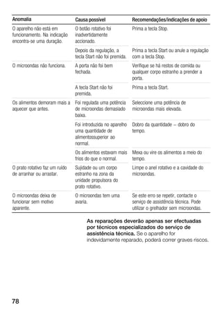 78
Anomalia Recomendações/indicações de apoioCausa possível
O aparelho não está em
funcionamento. Na indicação
encontraĆse uma duração.
O botão rotativo foi
inadvertidamente
accionado.
Prima a tecla Stop.
Depois da regulação, a
tecla Start não foi premida.
Prima a tecla Start ou anule a regulação
com a tecla Stop.
O microondas não funciona. A porta não foi bem
fechada.
Verifique se há restos de comida ou
qualquer corpo estranho a prender a
porta.
A tecla Start não foi
premida.
Prima a tecla Start.
Os alimentos demoram mais a
aquecer que antes.
Foi regulada uma potência
de microondas demasiado
baixa.
Seleccione uma potência de
microondas mais elevada.
Foi introduzida no aparelho
uma quantidade de
alimentossuperior ao
normal.
Dobro da quantidade - dobro do
tempo.
Os alimentos estavam mais
frios do que o normal.
Mexa ou vire os alimentos a meio do
tempo.
O prato rotativo faz um ruído
de arranhar ou arrastar.
Sujidade ou um corpo
estranho na zona da
unidade propulsora do
prato rotativo.
Limpe o anel rotativo e a cavidade do
microondas.
O microondas deixa de
funcionar sem motivo
aparente.
O microondas tem uma
avaria.
Se este erro se repetir, contacte o
serviço de assistência técnica. Pode
utilizar o grelhador sem microondas.
As reparações deverão apenas ser efectuadas
por técnicos especializados do serviço de
assistência técnica. Se o aparelho for
indevidamente reparado, poderá correr graves riscos.
 