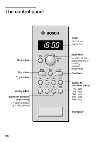 90
The control panel
Buttons for
microwave settings
90 watts
180 watts
360 watts
600 watts
800 watts
Start buttonStop button
Memory button
Door opener
Clock button
Rotary knob
for setting the time
and cooking time or
for setting
automatic
programming
Display
for clock and
cooking time
Buttons for automatic
programming
P = Programme button
p = Weight button
x grill button
 