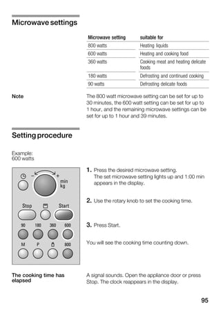 95
Microwave setting suitable for
800 watts Heating liquids
600 watts Heating and cooking food
360 watts Cooking meat and heating delicate
foods
180 watts Defrosting and continued cooking
90 watts Defrosting delicate foods
The 800 watt microwave setting can be set for up to
30 minutes, the 600 watt setting can be set for up to
1 hour, and the remaining microwave settings can be
set for up to 1 hour and 39 minutes.
1. Press the desired microwave setting.
The set microwave setting lights up and 1:00 min
appears in the display.
2. Use the rotary knob to set the cooking time.
3. Press Start.
You will see the cooking time counting down.
A signal sounds. Open the appliance door or press
Stop. The clock reappears in the display.
Microwave settings
Note
Setting procedure
Example:
600 watts
The cooking time has
elapsed
 