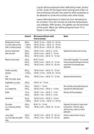 97
Liquid will be produced when defrosting meat, poultry
or fish. Drain off this liquid when turning and under no
circumstances should it be used for other purposes or
be allowed to come into contact with other foods.
Leave defrosted items to stand at room temperature
for a further 10 to 20 minutes so that the temperature
can stabilize. With poultry, the giblets can be removed
at this point. Meat can still be prepared even if it is
frozen in the centre.
Amount Microwavesetting in watts
Timeinminutes
Notes
Whole joints of meat
e.g. beef, pork or veal
(with or without bones)
800 g
1,000 g
1,500 g
180 W, 15 min. + 90 W, 10 Ć 20 min.
180 W, 20 min. + 90 W, 15 Ć 25 min.
180 W, 30 min. + 90 W, 20 Ć 30 min.
Diced or sliced beef,
pork and veal
200 g
500 g
800 g
180 W, 2 min. + 90 W, 4 Ć 6 min.
180 W, 5 min. + 90 W, 5 Ć 10 min.
180 W, 8 min. + 90 W, 10 Ć 15 min.
Separate the parts when turning.
Mixed minced meat 200 g
500 g
800 g
90 W, 10 min.
180 W, 5 min. + 90 W, 10 Ć 15 min.
180 W, 8 min. + 90 W, 10 Ć 20 min.
Freeze flat if possible. Turn several
times during defrosting and remove
meat which has already been
defrosted.
Poultry or poultry
portions
600 g
1,200 g
180 W, 8 min. + 90 W, 10 Ć 15 min.
180 W, 15 min. + 90 W, 20 Ć 25 min.
Fish
fillet, fish steak, slices
400 g 180 W, 5 min. + 90 W, 10 Ć 15 min. Separate defrosted items.
Vegetables e.g. peas 300 g 180 W, 10 Ć 15 min.
Fruit
e.g.raspberries
300 g
500 g
180 W, 7 Ć 10 min.
180 W, 8 min. + 90 W, 5 Ć 10 min.
Stir carefully during defrosting and
separate the defrosted parts.
Butter 125 g
250 g
180 W, 1 min. + 90 W, 2 Ć 3 min.
180 W, 1 min. + 90 W, 3 Ć 4 min.
Remove all the packaging.
Whole loaf 500 g
1,000 g
180 W, 6 min. + 90 W, 5 Ć 10 min.
180 W, 12 min. + 90 W, 10 Ć 20 min.
Dry cakes
e.g. creaming method
cakes
500 g
750 g
90 W, 10 Ć 15 min.
180 W, 5 min. + 90 W, 10 Ć 15 min.
Separate the pieces of cake when
turning them. Only for cakes
without icing, cream or crème
pâtissière.
Juicy cakes
e.g. fruit cake and quark
cake
500 g
750 g
180 W, 5 min. + 90 W, 15 Ć 20 min.
180 W, 7 min. + 90 W, 15 Ć 20 min.
Only for cakes without icing or
gelatine.
 
