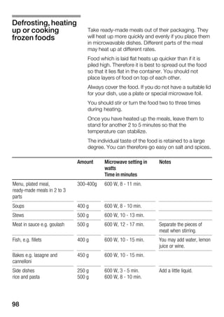 98
Take readyĆmade meals out of their packaging. They
will heat up more quickly and evenly if you place them
in microwavable dishes. Different parts of the meal
may heat up at different rates.
Food which is laid flat heats up quicker than if it is
piled high. Therefore it is best to spread out the food
so that it lies flat in the container. You should not
place layers of food on top of each other.
Always cover the food. If you do not have a suitable lid
for your dish, use a plate or special microwave foil.
You should stir or turn the food two to three times
during heating.
Once you have heated up the meals, leave them to
stand for another 2 to 5 minutes so that the
temperature can stabilize.
The individual taste of the food is retained to a large
degree. You can therefore go easy on salt and spices.
Amount Microwave setting in
watts
Time in minutes
Notes
Menu, plated meal,
readyĆmade meals in 2 to 3
parts
300Ć400g 600 W, 8 Ć 11 min.
Soups 400 g 600 W, 8 Ć 10 min.
Stews 500 g 600 W, 10 Ć 13 min.
Meat in sauce e.g. goulash 500 g 600 W, 12 Ć 17 min. Separate the pieces of
meat when stirring.
Fish, e.g. fillets 400 g 600 W, 10 Ć 15 min. You may add water, lemon
juice or wine.
Bakes e.g. lasagne and
cannelloni
450 g 600 W, 10 Ć 15 min.
Side dishes
rice and pasta
250 g
500 g
600 W, 3 Ć 5 min.
600 W, 8 Ć 10 min.
Add a little liquid.
Defrosting, heating
up or cooking
frozen foods
 