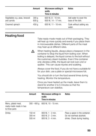99
NotesMicrowave setting in
watts
Time in minutes
Amount
Vegetables e.g. peas, broccoli
and carrots
300 g
600 g
600 W, 8 Ć 10 min.
600 W, 14 Ć 17 min.
Add water to cover the
base of the dish.
Creamed spinach 450 g 600 W, 11 Ć 16 min. Cook without adding any
water.
Take readyĆmade meals out of their packaging. They
will heat up more quickly and evenly if you place them
in microwavable dishes. Different parts of the meal
may heat up at different rates.
When heating liquids, always place a teaspoon in the
container to Stop the liquid from boiling over. When
boiling is delayed, the liquid comes to the boil without
the customary steam bubbles. Even if the container
only vibrates a little, the liquid can boil over a lot or
spatter. This can cause injuries and scalding.
Always cover the food. If you do not have a suitable lid
for your dish, use a plate or special microwave foil.
You should stir or turn the food several times during
heating. Monitor the temperature.
Once you have heated up the meals, leave them to
stand for another 2 to 5 minutes so that the
temperature can stabilize.
Amount Microwave settings in
watts
Time in minutes
Notes
Menu, plated meal,
readyĆmade meals in two
to three parts
300 Ć 400 g 600 W, 10 Ć 15 min.
Drinks 150 ml
300 ml
500 ml
800 W, 1 Ć 2 min.
800 W, 2 Ć 3 min.
800 W, 3 Ć 4 min.
Place a spoon in the container.
Do not overheat alcoholic
drinks. Check during heating.
Heating food
d
 