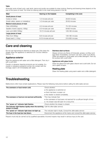 12
Table
All tender joints of beef, pork, veal, lamb, game and poultry are suitable for slow cooking. Searing and braising times depend on the
size of the piece of meat. The times for searing refer to the meat being placed in hot fat.
Care and cleaning
Do not use high-pressure cleaners or steam jets. Only clean the
drawer when the appliance is switched off. Function selector
Setting = 0.
Appliance exterior
Wipe the appliance with water and a little detergent. Then dry it
with a soft cloth.
Caustic or abrasive cleaning products are not suitable. If a
caustic or abrasive substance comes into contact with the
frontage, wash it off immediately with water.
Stainless steel surfaces
Always remove any flecks of limescale, grease, cornflour and
egg white immediately. Corrosion can form under such flecks.
Clean the appliance using water and a little detergent. Then dry
the surface with a soft cloth.
Appliances with glass fronts
Clean the glass front with glass cleaner and a soft cloth. Do not
use a glass scraper.
Heating plate
Clean the heating plate using warm water and a little detergent.
Troubleshooting
Malfunctions often have simple explanations. Please read the following instructions before calling the after-sales service:
Repairs must only be carried out by qualified specialists. Incorrect repairs may result in serious injury to the user.
Meal Searing on the hotplate Completing in the oven
Small pieces of meat
Cubes or strips 1-2 minutes all over 20-30 minutes
Small cutlets, steaks or médaillons 1-2 minutes per side 35-50 minutes
Medium-sized pieces of meat
Fillet (400-800g) 4-5 minutes all over 75-120 minutes
Saddle of lamb (approx. 450g) 2-3 minutes per side 50-60 minutes
Lean joint (600-1000g) 10-15 minutes all over 120-180 minutes
Large pieces of meat
Fillet (from 900g) 6-8 minutes all over 120-180 minutes
Roast beef (1,1-2kg) 8-10 minutes all over 210-300 minutes
The ovenware or food remain cold. Check whether:
■ the appliance is switched on
■ there has been a power cut
■ the drawer is closed completely
The ovenware or food are not warmed sufficiently. This may indicate that:
■ the ovenware or food were not warmed for a sufficient length of time
■ the drawer was left open for a long time
The power on indicator light flashes. Check whether the drawer is closed.
The indicator light flashes rapidly when the warming
drawer is closed.
Call the after-sales service.
The power on indicator light does not light up. The indicator light is faulty. Consult the after-sales service
The fuse in the fuse box has blown. Disconnect the appliance at the mains and consult the after-sales service.
 