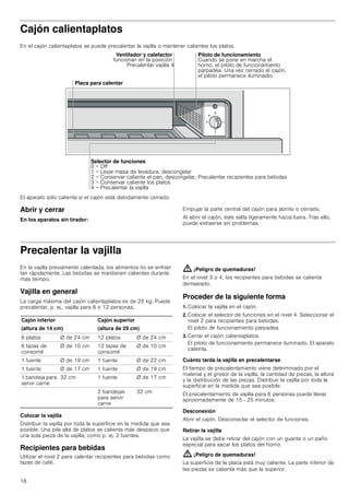 16
Cajón calientaplatos
En el cajón calientaplatos se puede precalentar la vajilla o mantener calientes los platos.
El aparato sólo calienta si el cajón está debidamente cerrado.
Abrir y cerrar
En los aparatos sin tirador:
Empujar la parte central del cajón para abrirlo o cerrarlo.
Al abrir el cajón, éste salta ligeramente hacia fuera. Tras ello,
puede extraerse sin problemas.
Precalentar la vajilla
En la vajilla previamente calentada, los alimentos no se enfrían
tan rápidamente. Las bebidas se mantienen calientes durante
más tiempo.
Vajilla en general
La carga máxima del cajón calientaplatos es de 25 kg. Puede
precalentar, p. ej., vajilla para 6 o 12 personas.
Colocar la vajilla
Distribuir la vajilla por toda la superficie en la medida que sea
posible. Una pila alta de platos se calienta más despacio que
una sola pieza de la vajilla, como p. ej. 2 fuentes.
Recipientes para bebidas
Utilizar el nivel 2 para calentar recipientes para bebidas como
tazas de café.
: ¡Peligro de quemaduras!
En el nivel 3 o 4, los recipientes para bebidas se calienta
demasiado.
Proceder de la siguiente forma
1. Colocar la vajilla en el cajón.
2. Colocar el selector de funciones en el nivel 4. Seleccionar el
nivel 2 para recipientes para bebidas.
El piloto de funcionamiento parpadea
3. Cerrar el cajón calientaplatos.
El piloto de funcionamiento permanece iluminado. El aparato
calienta.
Cuánto tarda la vajilla en precalentarse
El tiempo de precalentamiento viene determinado por el
material y el grosor de la vajilla, la cantidad de piezas, la altura
y la distribución de las piezas. Distribuir la vajilla por toda la
superficie en la medida que sea posible.
El precalentamiento de vajilla para 6 personas puede llevar
aproximadamente de 15 - 25 minutos.
Desconexión
Abrir el cajón. Desconectar el selector de funciones.
Retirar la vajilla
La vajilla se debe retirar del cajón con un guante o un paño
especial para sacar los platos del horno.
: ¡Peligro de quemaduras!
La superficie de la placa está muy caliente. La parte inferior de
las piezas se calienta más que la superior.
3LORWR GH IXQFLRQDPLHQWR
XDQGR VH SRQH HQ PDUFKD HO
KRUQR HO SLORWR GH IXQFLRQDPLHQWR
SDUSDGHD 8QD YH] FHUUDGR HO FDMyQ
HO SLORWR SHUPDQHFH LOXPLQDGLR
9HQWLODGRU  FDOHIDFWRU
IXQFLRQDQ HQ OD SRVLFLyQ
3UHFDOHQWDU YDMLOOD 
3ODFD SDUD FDOHQWDU
6HOHFWRU GH IXQFLRQHV
 2II
 /HYDU PDVD GH OHYDGXUD GHVFRQJHODU
 RQVHUYDU FDOLHQWH HO SDQ GHVFRQJHODU 3UHFDOHQWDU UHFLSLHQWHV SDUD EHELGDV
 RQVHUYDU FDOLHQWH ORV SODWRV
 3UHFDOHQWDU OD YDMLOOD
Cajón inferior
(altura de 14 cm)
Cajón superior
(altura de 29 cm)
6 platos Ø de 24 cm 12 platos Ø de 24 cm
6 tazas de
consomé
Ø de 10 cm 12 tazas de
consomé
Ø de 10 cm
1 fuente Ø de 19 cm 1 fuente Ø de 22 cm
1 fuente Ø de 17 cm 1 fuente Ø de 19 cm
1 bandeja para
servir carne
32 cm 1 fuente Ø de 17 cm
2 bandejas
para servir
carne
32 cm
 