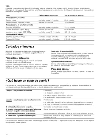 18
Tabla
Para asar a fuego lento son adecuados todos los tipos de partes de carne de vaca, cerdo, ternero, cordero, venado y aves.
El tiempo de fritura y asado dependen del tamaño de la pieza de carne. Los tiempos de fritura son válidos para la maceración en
mantequilla o margarina caliente.
Cuidados y limpieza
No utilizar limpiadores de alta presión ni pistolas de vapor.
Limpiar el aparato sólo cuando esté apagado. Mando de
funciones: Posición = 0.
Parte exterior del aparato
Limpiar el aparato con agua y un poco de lavavajillas.
Después, secarlo con un paño suave.
No deben utilizarse productos de limpieza abrasivos o ácidos.
Si alguno de estos productos entra en contacto con la parte
delantera del horno, lavarlo inmediatamente con agua.
Superficies de acero inoxidable
Limpiar inmediatamente las manchas de cal, grasa y clara de
huevo, pues podría formarse corrosión debajo de estas
manchas. Utilizar agua y un poco de lavavajillas para la
limpieza. Después, secar la superficie con un paño suave.
Aparatos con frontal de vidrio
Limpiar el frontal de vidrio con limpiacristales y un paño suave.
No utilizar un rascador para vidrio.
Placa para calentar
Limpiar la placa para calentar con agua caliente y un poco de
lavavajillas.
¿Qué hacer en caso de avería?
Con frecuencia, cuando se produce una avería, suele tratarse de una pequeña anomalía fácil de subsanar. Antes de llamar al
servicio de asistencia técnica, deben tenerse en cuenta las siguientes advertencias:
Las reparaciones deben ser efectuadas solamente por técnicos cualificados. La reparación inadecuada del aparato puede implicar
serios riesgos para el usuario.
Plato Freír en la zona de cocción Tras la cocción en el horno
Trozos de carne pequeños
Cubitos o tiras por todas partes 1-2 minutos 20-30 minutos
Pequeños filetes, bistecs o rodajas por lado 1-2 minutos 35-50 minutos
Trozos de carne de tamaño intermedio
Solomillo (400-800g) por todas partes 4-5 minutos 75-120 minutos
Espalda de cordero (aprox. 450g) por lado 2-3 minutos 50-60 minutos
asados de carne magra (600-1000g) por todas partes 10-15 minutos 120-180 minutos
Trozos de carne grandes
Solomillo (a partir de 900g) por todas partes 6-8 minutos 120-180 minutos
Roastbeef (1,1-2kg) por todas partes 8-10 minutos 210-300 minutos
La vajilla o los platos no se calientan. Comprobar:
■ si el aparato está conectado
■ si hay un corte en el suministro eléctrico
■ si el cajón está correctamente cerrado
La vajilla o los platos no están lo suficientemente
calientes.
Posiblemente:
■ la vajilla o los platos no se han calentado durante el tiempo necesario
■ el cajón ha permanecido abierto durante un largo período de tiempo
El piloto de funcionamiento parpadea. Comprobar si el cajón está cerrado.
Si el cajón calientaplatos está cerrado, la lámpara
indicadora parpadea a intervalos rápidos.
Llamar al servicio de asistencia técnica.
El piloto de funcionamiento no se ilumina. Lámpara indicadora defectuosa. Llamar al servicio de asistencia técnica.
El fusible en la caja de fusibles se dispara. Desenchufar el cable de red y ponerse en contacto con el servicio de
asistencia técnica.
 
