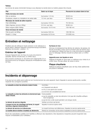 24
Tableau
Les temps de saisie s'entendent lorsque vous déposez la viande dans la matière grasse très chaude.
Entretien et nettoyage
N'utilisez pas de nettoyeurs haute pression ni de nettoyeurs à
jet de vapeur. Nettoyez l'appareil uniquement lorsqu'il est éteint.
Sélecteur de fonction : position = 0.
Extérieur de l'appareil
Essuyez l'appareil avec de l'eau et un peu de produit à
vaisselle. Séchez ensuite avec un chiffon doux.
Des produits caustiques ou récurants sont inappropriés. Si un
tel produit arrive sur la façade, essuyez-le immédiatement avec
de l'eau.
Surfaces en inox
Eliminez immédiatement les tâches de calcaire, de graisse, de
fécule et de blanc d'oeuf. De la corrosion peut se former sous
ces salissures. Utilisez de l'eau et un peu de produit à vaisselle
pour le nettoyage. Séchez ensuite la surface avec un chiffon
doux.
Appareils avec une façade en verre
Nettoyez la façade en verre avec un nettoyeur pour vitres et un
chiffon doux. Ne pas utiliser de racloir à verre.
Plaque chauffante
Nettoyez la plaque chauffante avec de l'eau tiède additionnée
de produit à vaisselle.
Incidents et dépannage
Il se peut qu'une petite panne gêne le bon fonctionnement de votre appareil. Avant d'appeler le service après-vente, veuillez
respecter les consignes suivantes:
Seuls des spécialistes qualifiés sont habilités à effectuer des réparations. Des réparations inexpertes peuvent engendrer des
risques considérables pour l'utilisateur.
Plat Saisir sur le foyer Poursuivre la cuisson dans le four
Petits morceaux de viande
Dés ou lanières tout autour 1-2 min. 20-30 min.
Escalopes, steaks ou médaillons de petite taille 1-2 min. par face 35-50 min.
Morceaux de viande de taille moyenne
Filet (400-800g) tout autour 4-5 min. 75-120 min.
Selle d'agneau (environ 450g) 2-3 min. par face 50-60 min.
Rôtis maigres (600-1000g) tout autour 10-15 min. 120-180 min.
Gros morceaux de viande
Filet (à partir de 900g) tout autour 6-8 min. 120-180 min.
Rosbif (1,1-2kg) tout autour 8-10 min. 210-300 min.
La vaisselle ou bien les aliments restent froids. Contrôlez :
■ si l'appareil est allumé
■ s'il y a une panne de courant
■ si le tiroir est complètement fermé
La vaisselle ou bien les aliments ne deviennent pas
assez chauds.
Il est possible :
■ que la vaisselle ou bien les aliments n'ont pas été chauffés suffisam-
ment longtemps
■ que le tiroir a été ouvert pendant une longue durée
Le témoin de service clignote. Vérifiez si le tiroir est fermé.
Lorsque le tiroir de chauffage est fermé, le voyant
lumineux clignote intensivement.
Appelez le service après vente.
Le témoin de service ne s'allume pas. Le voyant lumineux est défectueux. Appelez le service après-vente.
Le fusible dans le boîtier à fusibles se déclenche. Retirez le connecteur de la prise et appelez le service après-vente.
 