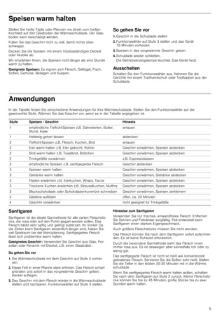 5
Speisen warm halten
Stellen Sie heiße Töpfe oder Pfannen nie direkt vom heißen
Kochfeld auf den Glasboden der Wärmeschublade. Der Glas-
boden kann beschädigt werden.
Füllen Sie das Geschirr nicht zu voll, damit nichts über-
schwappt.
Decken Sie die Speisen mit einem hitzebeständigen Deckel
oder Alufolie ab.
Wir empfehlen Ihnen, die Speisen nicht länger als eine Stunde
warm zu halten.
Geeignete Speisen: Es eignen sich Fleisch, Geflügel, Fisch,
Soßen, Gemüse, Beilagen und Suppen.
So gehen Sie vor
1. Geschirr in die Schublade stellen
2. Funktionswähler auf Stufe 3 stellen und das Gerät
10 Minuten vorheizen.
3. Speisen in das vorgewärmte Geschirr geben.
4. Schublade wieder schließen.
Die Betriebsanzeigelampe leuchtet. Das Gerät heizt.
Ausschalten
Schalten Sie den Funktionswähler aus. Nehmen Sie die
Gerichte mit einem Topfhandschuh oder Topflappen aus der
Schublade.
Anwendungen
In der Tabelle finden Sie verschiedene Anwendungen für Ihre Wärmeschublade. Stellen Sie den Funktionswähler auf die
gewünschte Stufe. Wärmen Sie das Geschirr vor, wenn es in der Tabelle angegeben ist.
Sanftgaren
Sanftgaren ist die ideale Garmethode für alle zarten Fleischstü-
cke, die rosa oder auf den Punkt gegart werden sollen. Das
Fleisch bleibt sehr saftig und gelingt butterzart. Ihr Vorteil: Da
die Zeiten beim Sanftgaren wesentlich länger sind, haben Sie
viel Spielraum bei der Menüplanung. Sanftgegartes Fleisch
lässt sich problemlos warm halten.
Geeignetes Geschirr: Verwenden Sie Geschirr aus Glas, Por-
zellan oder Keramik mit Deckel, z.B. einen Glasbräter.
So gehen Sie vor
1. Die Wärmeschublade mit dem Geschirr auf Stufe 4 vorhei-
zen.
2. Etwas Fett in einer Pfanne stark erhitzen. Das Fleisch scharf
anbraten und sofort in das vorgewärmte Geschirr geben.
Deckel auflegen.
3. Das Geschirr mit dem Fleisch wieder in die Wärmeschublade
stellen und nachgaren. Funktionswähler auf Stufe 3 stellen.
Hinweise zum Sanftgaren
Verwenden Sie nur frisches, einwandfreies Fleisch. Entfernen
Sie Sehnen und Fettränder sorgfältig. Fett entwickelt beim
Sanftgaren einen starken Eigengeschmack.
Auch größere Fleischstücke müssen Sie nicht wenden.
Das Fleisch können Sie nach dem Sanftgaren sofort aufschnei-
den. Es ist keine Ruhezeit erforderlich.
Durch die besondere Garmethode sieht das Fleisch innen
immer rosa aus. Es ist deswegen aber keinesfalls roh oder zu
wenig gar.
Das sanftgegarte Fleisch ist nicht so heiß wie konventionell
gebratenes Fleisch. Servieren Sie die Soßen sehr heiß. Stellen
Sie die Teller in den letzten 20-30 Minuten mit in die Wärme-
schublade.
Wenn Sie sanftgegartes Fleisch warm halten wollen, schalten
Sie nach dem Sanftgaren auf Stufe 2 zurück. Kleine Fleischstü-
cke können Sie bis zu 45 Minuten, große Stücke bis zu zwei
Stunden warm halten.
Stufe Speisen / Geschirr Hinweis
1 empfindliche Tiefkühl-Speisen z.B. Sahnetorten, Butter,
Wurst, Käse
antauen
1 Hefeteig gehen lassen abdecken
2 Tiefkühl-Speisen z.B. Fleisch, Kuchen, Brot antauen
2 Eier warm halten z.B. Eier gekocht, Rührei Geschirr vorwärmen, Speisen abdecken
2 Brot warm halten z.B. Toastbrot, Brötchen Geschirr vorwärmen, Speisen abdecken
2 Trinkgefäße vorwärmen z.B. Espressotassen
2 empfindliche Speisen z.B. sanftgegartes Fleisch Geschirr abdecken
3 Speisen warm halten Geschirr vorwärmen, Speisen abdecken
3 Getränke warm halten Geschirr vorwärmen, Getränke abdecken
3 Fladen erwärmen z.B. Eierkuchen, Wraps, Tacos Geschirr vorwärmen, Speisen abdecken
3 Trockene Kuchen erwärmen z.B. Streuselkuchen, Muffins Geschirr vorwärmen, Speisen abdecken
3 Blockschokolade oder Schokoladenkuvertüre schmelzen Geschirr vorwärmen, Speisen zerkleinern
3 Gelatine auflösen offen, ca. 20 Minuten
4 Geschirr vorwärmen nicht geeignet für Trinkgefäße
 