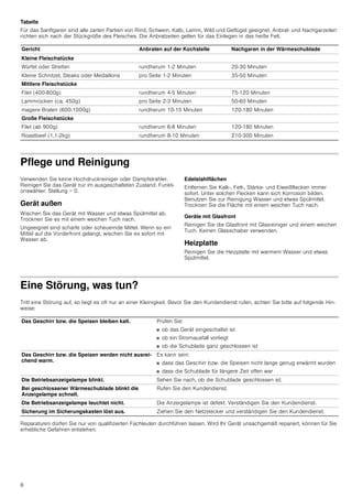 6
Tabelle
Für das Sanftgaren sind alle zarten Partien von Rind, Schwein, Kalb, Lamm, Wild und Geflügel geeignet. Anbrat- und Nachgarzeiten
richten sich nach der Stückgröße des Fleisches. Die Anbratzeiten gelten für das Einlegen in das heiße Fett.
Pflege und Reinigung
Verwenden Sie keine Hochdruckreiniger oder Dampfstrahler.
Reinigen Sie das Gerät nur im ausgeschalteten Zustand. Funkti-
onswähler: Stellung = 0.
Gerät außen
Wischen Sie das Gerät mit Wasser und etwas Spülmittel ab.
Trocknen Sie es mit einem weichen Tuch nach.
Ungeeignet sind scharfe oder scheuernde Mittel. Wenn so ein
Mittel auf die Vorderfront gelangt, wischen Sie es sofort mit
Wasser ab.
Edelstahlflächen
Entfernen Sie Kalk-, Fett-, Stärke- und Eiweißflecken immer
sofort. Unter solchen Flecken kann sich Korrosion bilden.
Benutzen Sie zur Reinigung Wasser und etwas Spülmittel.
Trocknen Sie die Fläche mit einem weichen Tuch nach.
Geräte mit Glasfront
Reinigen Sie die Glasfront mit Glasreiniger und einem weichen
Tuch. Keinen Glasschaber verwenden.
Heizplatte
Reinigen Sie die Heizplatte mit warmem Wasser und etwas
Spülmittel.
Eine Störung, was tun?
Tritt eine Störung auf, so liegt es oft nur an einer Kleinigkeit. Bevor Sie den Kundendienst rufen, achten Sie bitte auf folgende Hin-
weise:
Reparaturen dürfen Sie nur von qualifizierten Fachleuten durchführen lassen. Wird Ihr Gerät unsachgemäß repariert, können für Sie
erhebliche Gefahren entstehen.
Gericht Anbraten auf der Kochstelle Nachgaren in der Wärmeschublade
Kleine Fleischstücke
Würfel oder Streifen rundherum 1-2 Minuten 20-30 Minuten
Kleine Schnitzel, Steaks oder Medaillons pro Seite 1-2 Minuten 35-50 Minuten
Mittlere Fleischstücke
Filet (400-800g) rundherum 4-5 Minuten 75-120 Minuten
Lammrücken (ca. 450g) pro Seite 2-3 Minuten 50-60 Minuten
magere Braten (600-1000g) rundherum 10-15 Minuten 120-180 Minuten
Große Fleischstücke
Filet (ab 900g) rundherum 6-8 Minuten 120-180 Minuten
Roastbeef (1,1-2kg) rundherum 8-10 Minuten 210-300 Minuten
Das Geschirr bzw. die Speisen bleiben kalt. Prüfen Sie:
■ ob das Gerät eingeschaltet ist
■ ob ein Stromausfall vorliegt
■ ob die Schublade ganz geschlossen ist
Das Geschirr bzw. die Speisen werden nicht ausrei-
chend warm.
Es kann sein:
■ dass das Geschirr bzw. die Speisen nicht lange genug erwärmt wurden
■ dass die Schublade für längere Zeit offen war
Die Betriebsanzeigelampe blinkt. Sehen Sie nach, ob die Schublade geschlossen ist.
Bei geschlossener Wärmeschublade blinkt die
Anzeigelampe schnell.
Rufen Sie den Kundendienst.
Die Betriebsanzeigelampe leuchtet nicht. Die Anzeigelampe ist defekt. Verständigen Sie den Kundendienst.
Sicherung im Sicherungskasten löst aus. Ziehen Sie den Netzstecker und verständigen Sie den Kundendienst.
 