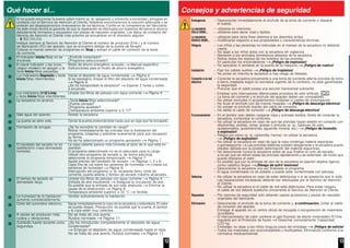 12
Qué hacer si...
Si no puede solucionar la avería usted mismo (p. ej. apagando y volviendo a encender), póngase en
contacto con el Servicio de Atención al Cliente. Nosotros encontraremos la solución adecuada y se
evitarán así desplazamientos innecesarios de los técnicos. Confíe en la competencia del fabricante.
De este modo tendrá la garantía de que la reparación es efectuada por expertos del servicio técnico
debidamente formados y equipados con piezas de repuesto originales. Los datos de contacto del
Servicio de Atención al Cliente más próximo se encuentran en el directorio adjunto:
– E 902 245 255
Indique siempre al Servicio de Atención al Cliente el número de producto (E-Nr.) y el número
de fabricación (FD) del aparato, que se encuentra debajo de la puerta de llenado.
Colocar el mando selector de programas en Stop y extraer el cable de conexión de la toma
de corriente.
El indicador Inicio/Stop no se
enciende.
¿Enchufe conectado?
¿Programa seleccionado?
El panel indicador y las luces
(según modelo) se apagan y la
tecla Inicio/Stop parpadea.
Modo de ahorro energético activado Manual específico
Instrucciones para el modo de ahorro energético.
Luz indicadora Depósito y tecla
Inicio/Stop intermitentes.
Vaciar el depósito de agua condensada Página 4.
Si es necesario, limpiar el filtro del depósito de agua condensada
Página 9.
¿Se ha transportado la secadora? Esperar 2 horas y volver
a encender.
Luz indicadora / Limp.
y tecla Inicio/Stop intermitentes.
Limpiar los filtros de pelusas con agua corriente Página 4.
La secadora no arranca. ¿Tecla Inicio/Stop seleccionada?
¿Puerta cerrada?
¿Programa ajustado?
¿Temperatura ambiente superior a 5 °C?
Sale agua del aparato. Nivelar la secadora.
La puerta se abre sola. Cerrar la puerta presionándola hasta que se oiga que ha encajado.
Formación de arrugas. ¿Se ha excedido la cantidad de carga?
Retirar inmediatamente las prendas tras la finalización del
programa, colgarlas y estirarlas suavemente para que recuperen
su forma.
No se ha seleccionado un programa apropiado Página 7.
El resultado del secado no es
satisfactorio (ropa demasiado
húmeda).
La ropa caliente parece más húmeda al tacto de lo que está en
realidad.
El programa seleccionado no es el adecuado para la carga.
Utilizar otro programa de secado o, de forma adicional,
seleccionar el programa temporizado Página 7.
Ajuste preciso del resultado de secado Páginas 1, 2 y 6.
Capa fina de cal sobre los sensores de humedad Limpiar los
sensores de humedad Página 9.
Interrupción del programa, p. ej. recipiente lleno, corte de
corriente, puerta abierta o tiempo de secado máximo alcanzado.
El tiempo de secado es
demasiado largo.
Limpiar los filtros de pelusas con agua corriente Página 4.
Entrada de aire insuficiente Asegurar la circulación de aire.
Es posible que la entrada de aire esté obstruida Eliminar la
causa de la obstrucción Página 8.
Temperatura ambiente superior a 35 °C Ventilar.
La humedad de la habitación
aumenta considerablemente.
Ventilar suficientemente la habitación.
Corte del suministro eléctrico. Sacar inmediatamente la ropa de la secadora y extenderla. El calor
se puede disipar. Precaución: es posible que la puerta, el tambor
y la ropa estén muy calientes.
A veces se producen más
ruidos y vibraciones.
No se trata de una avería.
Ruidos normales Página 11.
Zumbido fuerte durante unos
segundos.
¿Se ha introducido completamente el depósito de agua
condensada?
Empujar el depósito de agua condensada hasta el tope.
No se trata de una avería. Ruidos normales Página 11.
13
Consejos y advertencias de seguridad
Emergencia – Desconectar inmediatamente el enchufe de la toma de corriente o disparar
el fusible.
La secadora
SOLO DEBE...
– utilizarse en interiores.
– utilizarse para secar ropa y tejidos.
La secadora
NUNCA DEBE...
– utilizarse para otros fines distintos a los descritos arriba.
– modificarse respecto a sus propiedades o características técnicas.
Peligros – Los niños y las personas no instruidas en el manejo de la secadora no deberán
usarla.
– No dejar a los niños solos con la secadora sin vigilancia.
– Mantener a los animales domésticos alejados de la secadora.
– Retirar todos los objetos de los bolsillos de las prendas.
En particular los encendedores ¡Peligro de explosión!
– No apoyarse ni sentarse en la puerta de la máquina ¡Peligro de vuelco!
Instalación – Fijar los cables sueltos ¡Peligro de tropiezos!
– No poner en marcha la secadora si hay riesgo de heladas.
Conexión a la red
eléctrica
– Conectar la secadora únicamente a una toma de corriente alterna provista de toma
a tierra, instalada según la normativa vigente; de lo contrario, no está garantizada
la seguridad.
– Procurar que el cable posea una sección transversal suficiente.
– Emplear solo interruptores diferenciales provistos de este símbolo:
– La toma de corriente y el enchufe del aparato deben ser compatibles.
– No utilizar enchufes ni acoplamientos múltiples ni cables de prolongación.
– No tocar el enchufe con las manos mojadas ¡Peligro de descarga eléctrica!
– No extraer el enchufe tirando del cable de conexión.
– No dañar el cable de conexión ¡Peligro de descarga eléctrica!
Funcionamiento – En el tambor solo deben cargarse ropa y prendas textiles. Antes de conectar la
secadora, comprobar el contenido.
– No utilizar la secadora en caso de que las prendas hayan estado en contacto con
disolventes, aceites, ceras, grasas o pinturas (p. ej., fijadores de pelo,
quitaesmaltes, quitamanchas, aguarrás mineral, etc.) ¡Peligro de incendio
o explosión!
– Peligro por polvo (p. ej. carbonilla, harina): no utilizar la secadora
¡Peligro de explosión!
– No utilizar la secadora en caso de que la ropa contenga materia esponjosa
o gomaespuma Las prendas elásticas pueden desgarrarse y la secadora puede
resultar dañada por la posible deformación del material espumoso.
– No desconectar nunca la secadora antes de que finalice el ciclo de secado,
a no ser que se retiren todas las prendas rápidamente y se extiendan, de modo que
pueda disiparse el calor.
– Es posible que por la entrada de aire de la secadora se aspiren objetos ligeros,
como cabellos largos ¡Riesgo de sufrir lesiones!
– Desconectar la secadora una vez finalizado el programa.
– El agua condensada no es potable y puede estar contaminada con pelusas.
Defectos – No utilizar la secadora en caso de estar defectuosa o si se sospecha que lo está.
Las reparaciones necesarias deberán ser efectuadas por el Servicio de Atención
al Cliente.
– No utilizar la secadora si el cable de red está defectuoso. Para evitar riesgos,
el cable de red deberá sustituirlo únicamente el Servicio de Atención al Cliente.
Repuestos – Por razones de seguridad solo deberán usarse accesorios y piezas de repuesto
originales del fabricante.
Eliminación – Desconectar el enchufe de la toma de corriente y, a continuación, cortar el cable
de conexión del aparato.
Entregar el aparato en un centro oficial de recogida o recuperación de materiales
reciclables.
– El intercambiador de calor contiene el gas fluorado de efecto invernadero R134a
regulado por el Protocolo de Kyoto Desechar correctamente. Capacidad:
0,22 kg.
– Embalaje: no dejar a los niños ninguna pieza del embalaje ¡Peligro de asfixia!
– Todos los materiales son ecocompatibles y reutilizables. Eliminación conforme a la
normativa medioambiental
 