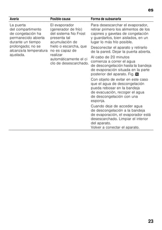 es
22
Avería Posible causa Forma de subsanarla
La señal acústica de
aviso se activa.
La tecla «alarm»
parpadea. Fig. 2/4
¡Avería! – ¡La
temperatura en el
interior del
compartimento de
congelación es
demasiado elevada!
Para desactivar la alarma acústica,
pulsar la tecla «alarm» 4. La tecla
«alarm» deja de parpadear.
¡Existe peligro de
descongelación de los
alimentos!
Nota
Los alimentos que se hayan
descongelado o hayan empezado
a descongelarse, se podrán volver
a congelar teniendo en cuenta lo
siguiente: En el caso de las carnes
y los pescados, sólo podrán
volverse a congelar si no han
permanecido más de un día, en
caso de otros productos, tres días,
expuestos a una temperatura
superior a los +3 °C.
En caso de no constatar ninguna
alteración en el aroma, sabor
y aspecto de los alimentos, éstos se
podrán volver a congelar si se asan,
fríen, hierven o preparan con ellos
platos cocinados antes de
congelarlos.
En este caso no se deberá agotar al
máximo el tiempo de caducidad de
los productos.
La puerta del aparato
está abierta.
Cerrar la puerta del aparato.
Las aberturas de
ventilación y aireación
están obstruidas.
Cerciorarse de que las aberturas de
ventilación y aireación no están
obstruidas.
Se ha introducido una
cantidad excesiva de
alimentos frescos en
el compartimento
de congelación.
No superar la máxima capacidad de
congelación de alimentos frescos
del aparato.
Tras subsanar la avería, la tecla de
alarma se apaga al cabo de un
cierto tiempo.
 