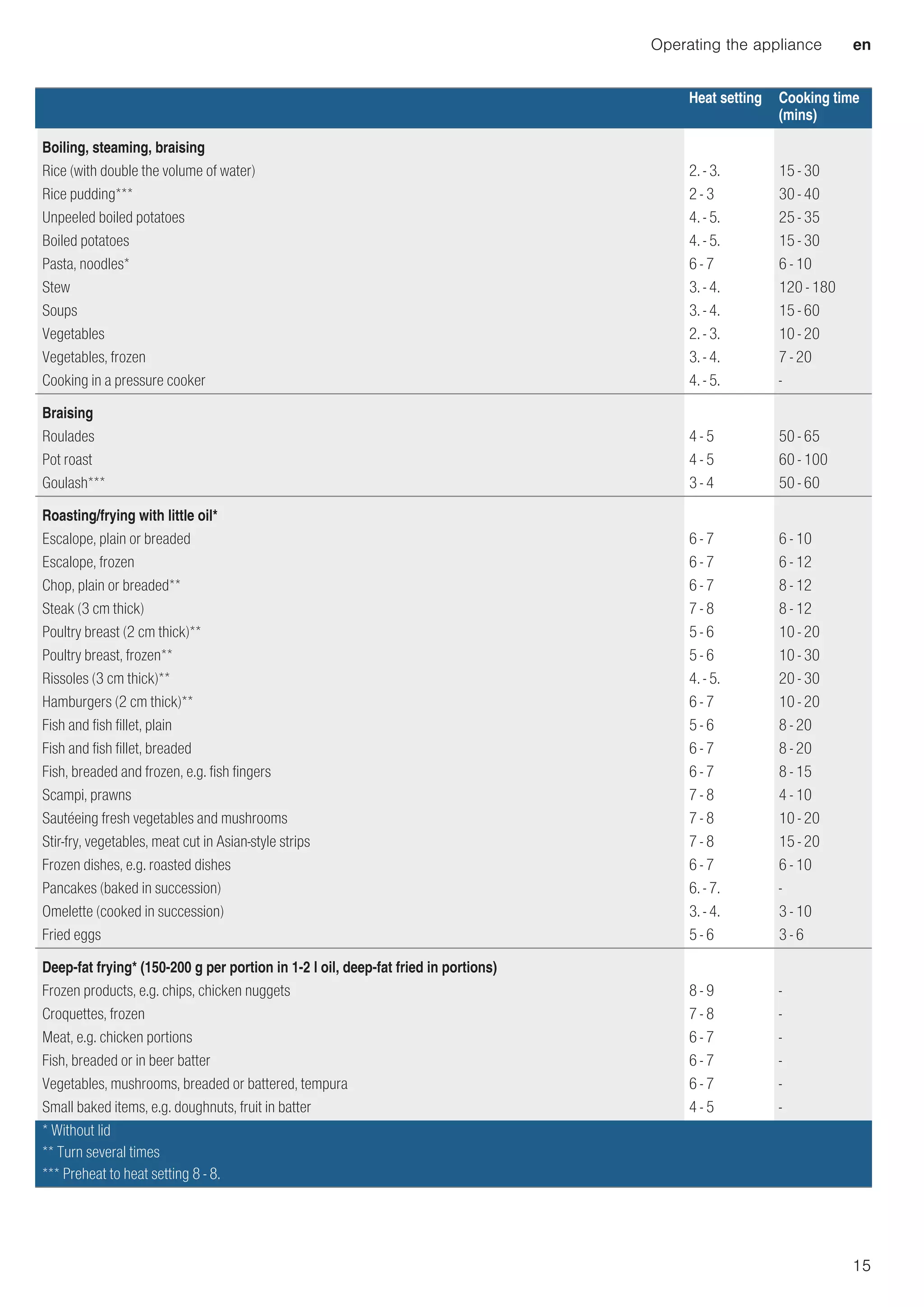 Operating the appliance en
15
Boiling, steaming, braising
Rice (with double the volume of water) 2. - 3. 15 - 30
Rice pudding*** 2 - 3 30 - 40
Unpeeled boiled potatoes 4. - 5. 25 - 35
Boiled potatoes 4. - 5. 15 - 30
Pasta, noodles* 6 - 7 6 - 10
Stew 3. - 4. 120 - 180
Soups 3. - 4. 15 - 60
Vegetables 2. - 3. 10 - 20
Vegetables, frozen 3. - 4. 7 - 20
Cooking in a pressure cooker 4. - 5. -
Braising
Roulades 4 - 5 50 - 65
Pot roast 4 - 5 60 - 100
Goulash*** 3 - 4 50 - 60
Roasting/frying with little oil*
Escalope, plain or breaded 6 - 7 6 - 10
Escalope, frozen 6 - 7 6 - 12
Chop, plain or breaded** 6 - 7 8 - 12
Steak (3 cm thick) 7 - 8 8 - 12
Poultry breast (2 cm thick)** 5 - 6 10 - 20
Poultry breast, frozen** 5 - 6 10 - 30
Rissoles (3 cm thick)** 4. - 5. 20 - 30
Hamburgers (2 cm thick)** 6 - 7 10 - 20
Fish and fish fillet, plain 5 - 6 8 - 20
Fish and fish fillet, breaded 6 - 7 8 - 20
Fish, breaded and frozen, e.g. fish fingers 6 - 7 8 - 15
Scampi, prawns 7 - 8 4 - 10
Sautéeing fresh vegetables and mushrooms 7 - 8 10 - 20
Stir-fry, vegetables, meat cut in Asian-style strips 7 - 8 15 - 20
Frozen dishes, e.g. roasted dishes 6 - 7 6 - 10
Pancakes (baked in succession) 6. - 7. -
Omelette (cooked in succession) 3. - 4. 3 - 10
Fried eggs 5 - 6 3 - 6
Deep-fat frying* (150-200 g per portion in 1-2 l oil, deep-fat fried in portions)
Frozen products, e.g. chips, chicken nuggets 8 - 9 -
Croquettes, frozen 7 - 8 -
Meat, e.g. chicken portions 6 - 7 -
Fish, breaded or in beer batter 6 - 7 -
Vegetables, mushrooms, breaded or battered, tempura 6 - 7 -
Small baked items, e.g. doughnuts, fruit in batter 4 - 5 -
Heat setting Cooking time
(mins)
* Without lid
** Turn several times
*** Preheat to heat setting 8 - 8.
 