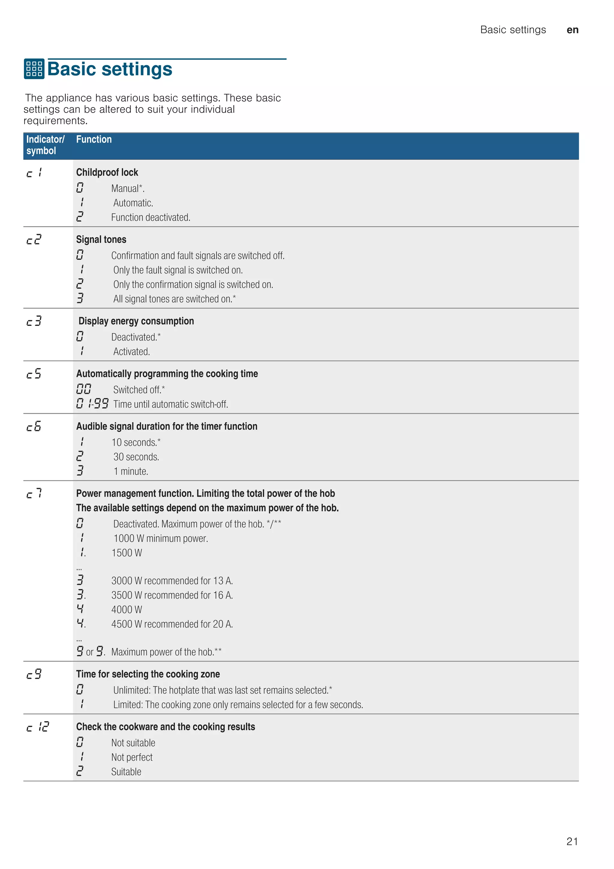 Basic settings en
21
QBasic settings
BasicsettingsThe appliance has various basic settings. These basic
settings can be altered to suit your individual
requirements.
Indicator/
symbol
Function
™‚ Childproof lock
‹ Manual*.
‚ Automatic.
ƒ Function deactivated.
™ƒ Signal tones
‹ Confirmation and fault signals are switched off.
‚ Only the fault signal is switched on.
ƒ Only the confirmation signal is switched on.
„ All signal tones are switched on.*
™„ Display energy consumption
‹ Deactivated.*
‚ Activated.
™† Automatically programming the cooking time
‹‹ Switched off.*
‹‚-ŠŠ Time until automatic switch-off.
™‡ Audible signal duration for the timer function
‚ 10 seconds.*
ƒ 30 seconds.
„ 1 minute.
™ˆ Power management function. Limiting the total power of the hob
The available settings depend on the maximum power of the hob.
‹ Deactivated. Maximum power of the hob. */**
‚ 1000 W minimum power.
‚. 1500 W
...
„ 3000 W recommended for 13 A.
„. 3500 W recommended for 16 A.
… 4000 W
…. 4500 W recommended for 20 A.
...
Š or Š. Maximum power of the hob.**
™Š Time for selecting the cooking zone
‹ Unlimited: The hotplate that was last set remains selected.*
‚ Limited: The cooking zone only remains selected for a few seconds.
™‚ƒ Check the cookware and the cooking results
‹ Not suitable
‚ Not perfect
ƒ Suitable
 