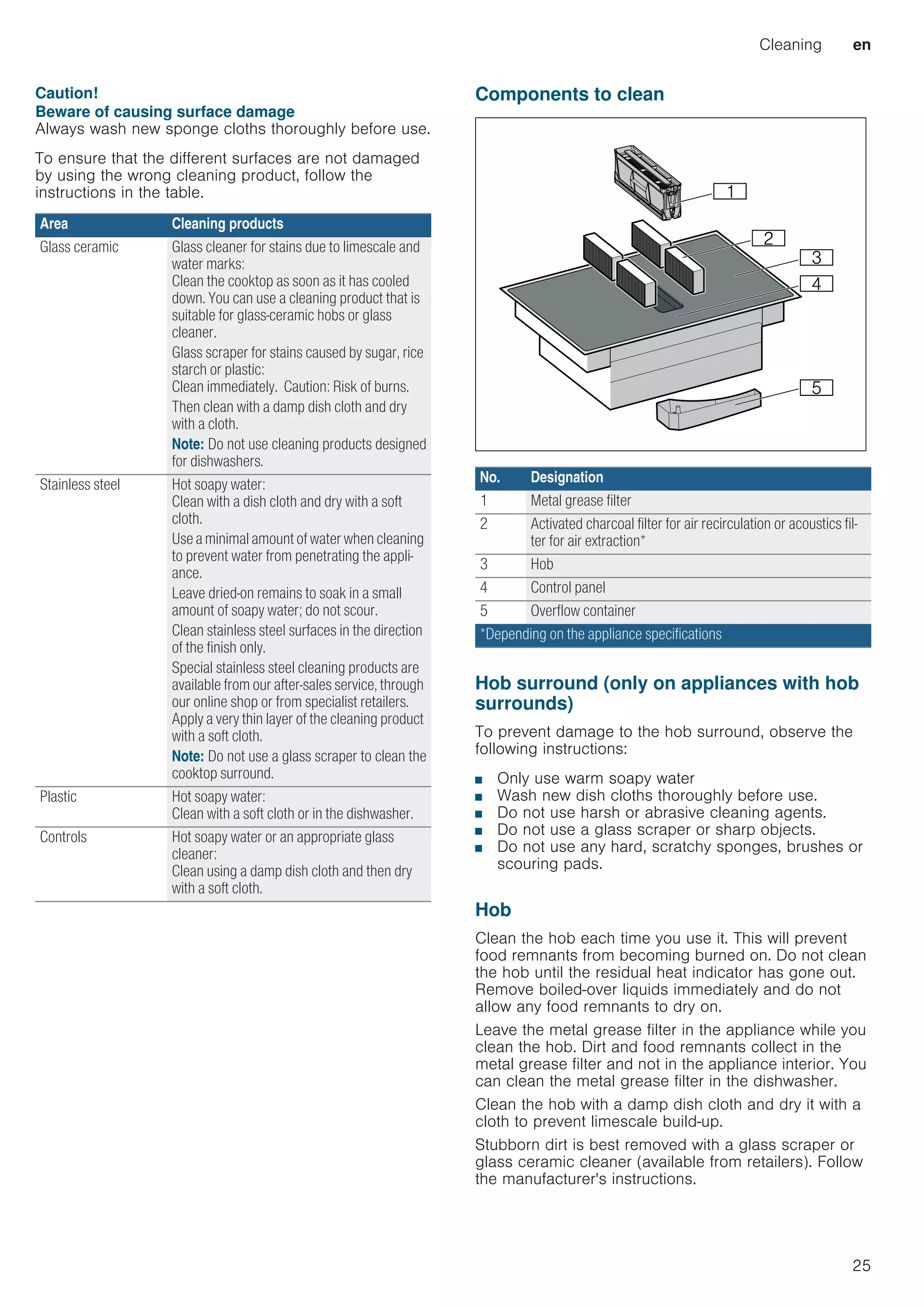 Cleaning en
25
Caution!
Beware of causing surface damage
Always wash new sponge cloths thoroughly before use.
To ensure that the different surfaces are not damaged
by using the wrong cleaning product, follow the
instructions in the table.
Components to clean
Hob surround (only on appliances with hob
surrounds)
To prevent damage to the hob surround, observe the
following instructions:
■ Only use warm soapy water
■ Wash new dish cloths thoroughly before use.
■ Do not use harsh or abrasive cleaning agents.
■ Do not use a glass scraper or sharp objects.
■ Do not use any hard, scratchy sponges, brushes or
scouring pads.
Hob
Clean the hob each time you use it. This will prevent
food remnants from becoming burned on. Do not clean
the hob until the residual heat indicator has gone out.
Remove boiled-over liquids immediately and do not
allow any food remnants to dry on.
Leave the metal grease filter in the appliance while you
clean the hob. Dirt and food remnants collect in the
metal grease filter and not in the appliance interior. You
can clean the metal grease filter in the dishwasher.
Clean the hob with a damp dish cloth and dry it with a
cloth to prevent limescale build-up.
Stubborn dirt is best removed with a glass scraper or
glass ceramic cleaner (available from retailers). Follow
the manufacturer's instructions.
Area Cleaning products
Glass ceramic Glass cleaner for stains due to limescale and
water marks:
Clean the cooktop as soon as it has cooled
down. You can use a cleaning product that is
suitable for glass-ceramic hobs or glass
cleaner.
Glass scraper for stains caused by sugar, rice
starch or plastic:
Clean immediately. Caution: Risk of burns.
Then clean with a damp dish cloth and dry
with a cloth.
Note: Do not use cleaning products designed
for dishwashers.
Stainless steel Hot soapy water:
Clean with a dish cloth and dry with a soft
cloth.
Use a minimal amount of water when cleaning
to prevent water from penetrating the appli-
ance.
Leave dried-on remains to soak in a small
amount of soapy water; do not scour.
Clean stainless steel surfaces in the direction
of the finish only.
Special stainless steel cleaning products are
available from our after-sales service, through
our online shop or from specialist retailers.
Apply a very thin layer of the cleaning product
with a soft cloth.
Note: Do not use a glass scraper to clean the
cooktop surround.
Plastic Hot soapy water:
Clean with a soft cloth or in the dishwasher.
Controls Hot soapy water or an appropriate glass
cleaner:
Clean using a damp dish cloth and then dry
with a soft cloth.
No. Designation
1 Metal grease filter
2 Activated charcoal filter for air recirculation or acoustics fil-
ter for air extraction*
3 Hob
4 Control panel
5 Overflow container
*Depending on the appliance specifications


#
+

 