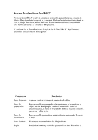 Ventana de aplicación de CorelDRAW
Al iniciar CorelDRAW se abre la ventana de aplicación, que contiene una ventana de
dibujo. El rectángulo del centro de la ventana de dibujo es la página de dibujo, donde se
crea el dibujo. Aunque es posible abrir más de una ventana de dibujo, los comandos
sólo pueden aplicarse a la ventana de dibujo activa.
A continuación se ilustra la ventana de aplicación de CorelDRAW. Seguidamente
encontrará una descripción de sus partes.
Componente Descripción
Barra de menús Área que contiene opciones de menús desplegables.
Barra de
propiedades
Barra acoplable con comandos relacionados con la herramienta u
objeto activos. Por ejemplo, cuando la herramienta Texto se
encuentra activa, la barra de propiedades de texto muestra comandos
para crear y editar texto.
Barra de
herramientas
Barra acoplable que contiene accesos directos a comandos de menú
u otros.
Barra de título El área que muestra el título del dibujo abierto.
Reglas Bordes horizontales y verticales que se utilizan para determinar el
 