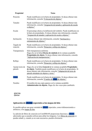 Propiedad Notas
Posición Puede modificarse en la barra de propiedades. Si desea obtener más
información, consulte "Colocación de objetos."
Tamaño Puede modificarse en la barra de propiedades. Si desea obtener más
información, consulte "Asignación de tamaño y aplicación de escala
a objetos."
Escala El porcentaje afecta a la definición del símbolo. Puede modificarse en
la barra de propiedades. Si desea obtener más información, consulte
"Asignación de tamaño y aplicación de escala a objetos."
Inclinación Si desea obtener más información, consulte "Inclinación y
estiramiento de objetos."
Ángulo de
rotación
Puede modificarse en la barra de propiedades. Si desea obtener más
información, consulte "Rotación y reflejo de objetos."
Transparencia Sólo transparencia uniforme.
Haga clic en la ficha Efectos de símbolo de la ventana acoplable
Propiedades de objeto. Si desea obtener más información, consulte
"Aplicación de transparencias."
Reflejo Puede modificarse en la barra de propiedades. Si desea obtener más
información, consulte "Rotación y reflejo de objetos."
Ajustar texto de
párrafo
Haga clic en la ficha General de la ventana acoplable Propiedades
de objeto. También puede modificarse en la barra de propiedades. Si
desea obtener más información, consulte "Adaptación de texto de
párrafo alrededor de objetos y texto."
Orden Puede modificarse en la barra de propiedades. Si desea obtener más
información, consulte "Cambio de orden de objetos."
Nombre El nombre de una copia aparece en la ventana acoplable
Administrador de objetos. Haga clic dos veces para cambiarlo.
EFECTOS
Efectos
Aplicación de efectos especiales a los mapas de bits
Es posible aplicar una gran variedad de efectos especiales, como tridimensionales o
artísticos, a los mapas de bits.
La adición de filtros de conexión en CorelDRAW proporciona funciones y efectos
adicionales que se pueden utilizar para editar las imágenes. Los filtros de conexión se
pueden añadir y, cuando ya no sean necesarios, pueden eliminarse.
 
