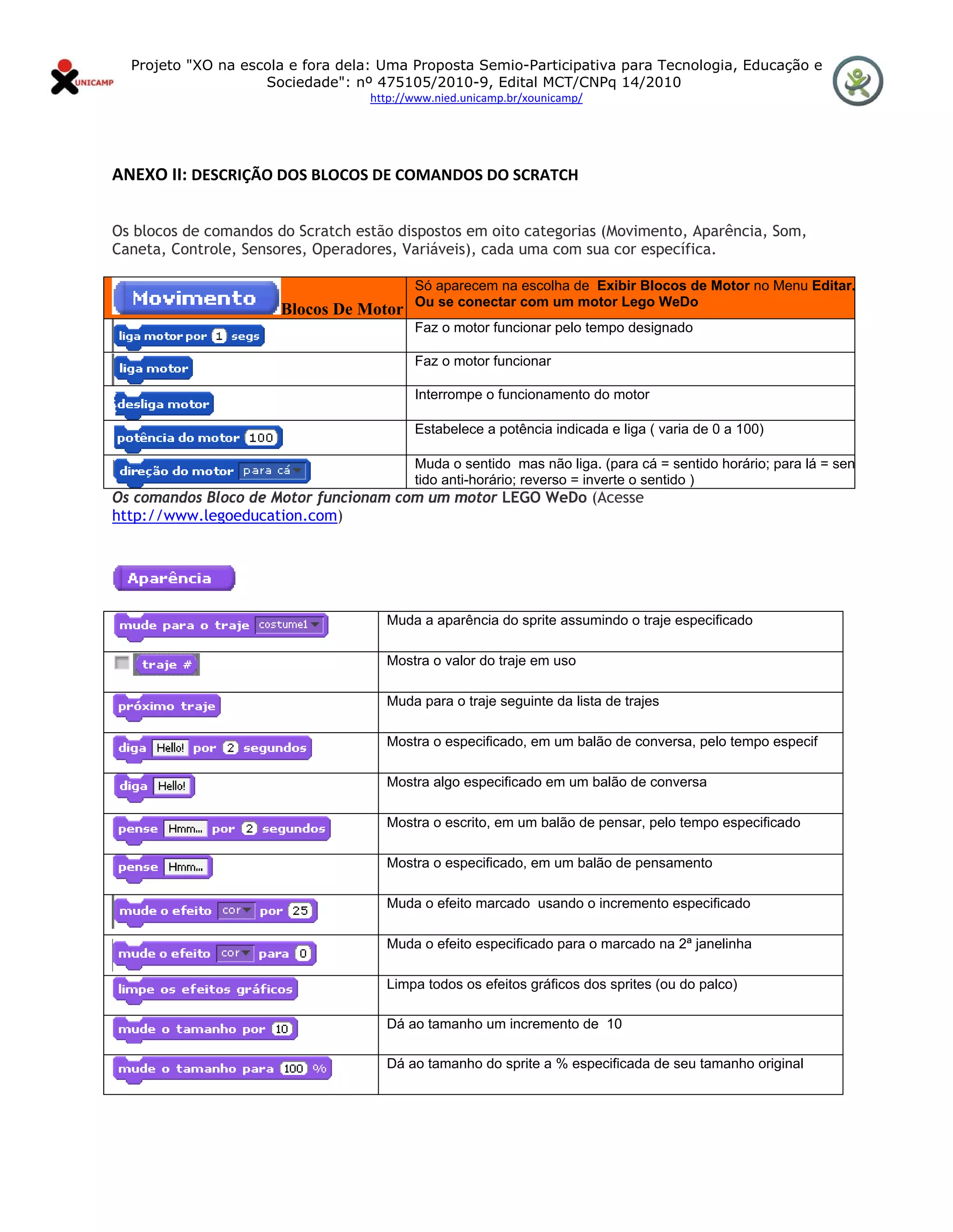 Projeto "XO na escola e fora dela: Uma Proposta Semio-Participativa para Tecnologia, Educação e
                      Sociedade": nº 475105/2010-9, Edital MCT/CNPq 14/2010
                                    http://www.nied.unicamp.br/xounicamp/ 


 

ANEXO II: DESCRIÇÃO DOS BLOCOS DE COMANDOS DO SCRATCH 


Os blocos de comandos do Scratch estão dispostos em oito categorias (Movimento, Aparência, Som,
Caneta, Controle, Sensores, Operadores, Variáveis), cada uma com sua cor específica.

                                           Só aparecem na escolha de Exibir Blocos de Motor no Menu Editar.
                                           Ou se conectar com um motor Lego WeDo
                        Blocos De Motor
                                           Faz o motor funcionar pelo tempo designado

                                           Faz o motor funcionar

                                           Interrompe o funcionamento do motor

                                           Estabelece a potência indicada e liga ( varia de 0 a 100)

                                           Muda o sentido mas não liga. (para cá = sentido horário; para lá = sen
                                           tido anti-horário; reverso = inverte o sentido )
Os comandos Bloco de Motor funcionam com um motor LEGO WeDo (Acesse
http://www.legoeducation.com)




                                       Muda a aparência do sprite assumindo o traje especificado

                                       Mostra o valor do traje em uso

                                       Muda para o traje seguinte da lista de trajes

                                       Mostra o especificado, em um balão de conversa, pelo tempo especif

                                       Mostra algo especificado em um balão de conversa

                                       Mostra o escrito, em um balão de pensar, pelo tempo especificado

                                       Mostra o especificado, em um balão de pensamento

                                       Muda o efeito marcado usando o incremento especificado

                                       Muda o efeito especificado para o marcado na 2ª janelinha

                                       Limpa todos os efeitos gráficos dos sprites (ou do palco)

                                       Dá ao tamanho um incremento de 10

                                       Dá ao tamanho do sprite a % especificada de seu tamanho original
 