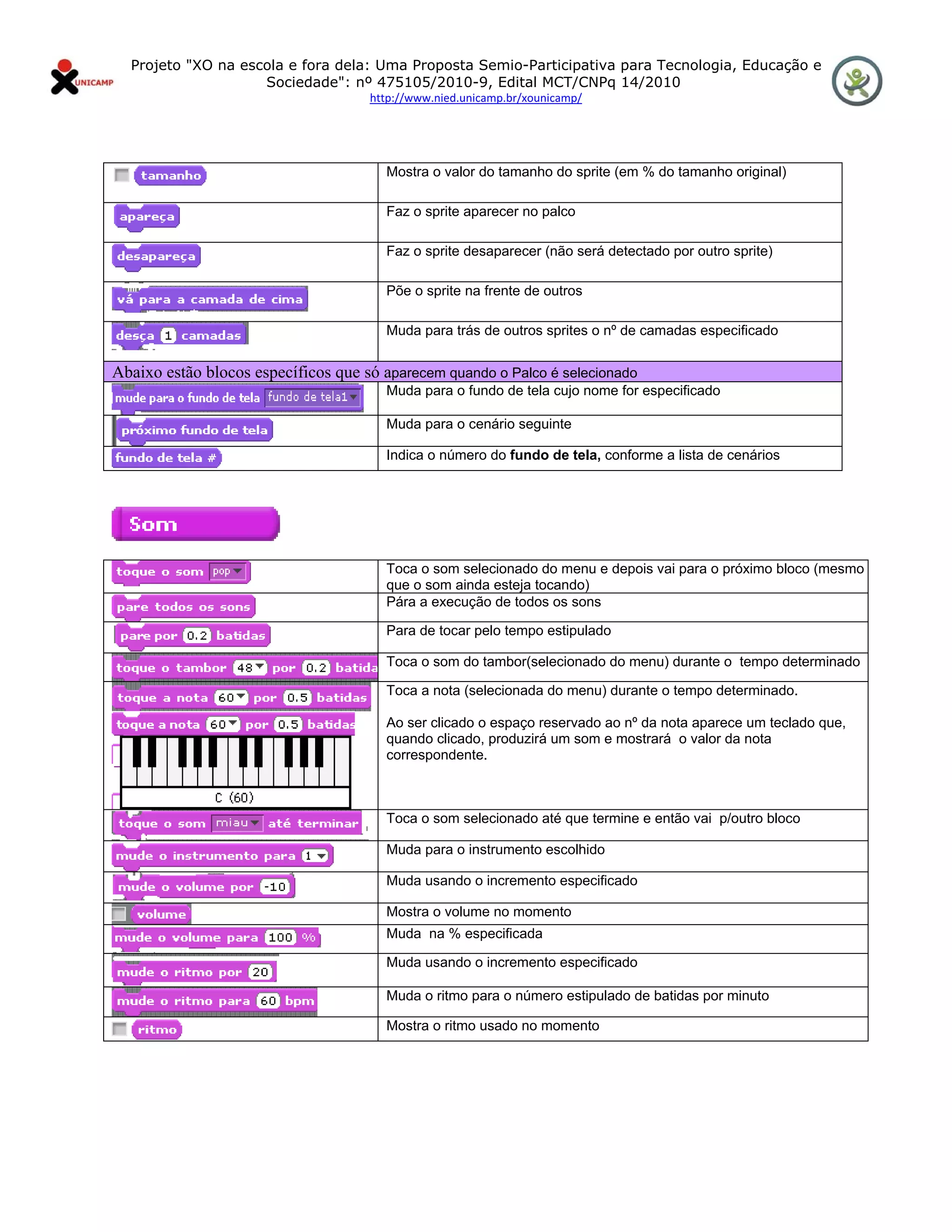 Projeto "XO na escola e fora dela: Uma Proposta Semio-Participativa para Tecnologia, Educação e
                      Sociedade": nº 475105/2010-9, Edital MCT/CNPq 14/2010
                                     http://www.nied.unicamp.br/xounicamp/ 


 

                                       Mostra o valor do tamanho do sprite (em % do tamanho original)

                                       Faz o sprite aparecer no palco

                                       Faz o sprite desaparecer (não será detectado por outro sprite)

                                       Põe o sprite na frente de outros

                                       Muda para trás de outros sprites o nº de camadas especificado


Abaixo estão blocos específicos que só aparecem quando o Palco é selecionado
                                       Muda para o fundo de tela cujo nome for especificado

                                       Muda para o cenário seguinte

                                       Indica o número do fundo de tela, conforme a lista de cenários




                                       Toca o som selecionado do menu e depois vai para o próximo bloco (mesmo
                                       que o som ainda esteja tocando)
                                       Pára a execução de todos os sons

                                       Para de tocar pelo tempo estipulado

                                       Toca o som do tambor(selecionado do menu) durante o tempo determinado

                                       Toca a nota (selecionada do menu) durante o tempo determinado.

                                       Ao ser clicado o espaço reservado ao nº da nota aparece um teclado que,
                                       quando clicado, produzirá um som e mostrará o valor da nota
                                       correspondente.



                                       Toca o som selecionado até que termine e então vai p/outro bloco

                                       Muda para o instrumento escolhido

                                       Muda usando o incremento especificado

                                       Mostra o volume no momento
                                       Muda na % especificada

                                       Muda usando o incremento especificado

                                       Muda o ritmo para o número estipulado de batidas por minuto

                                       Mostra o ritmo usado no momento
 