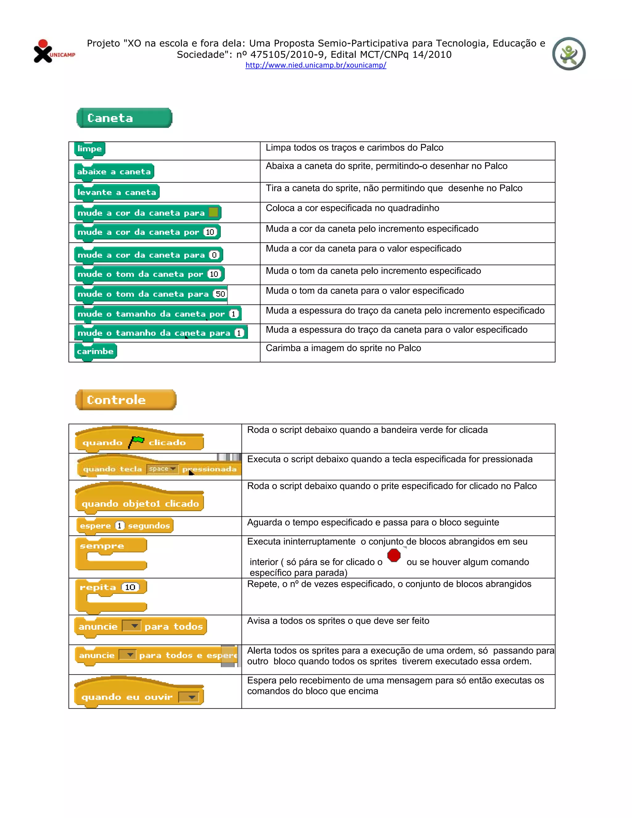 Projeto "XO na escola e fora dela: Uma Proposta Semio-Participativa para Tecnologia, Educação e
                      Sociedade": nº 475105/2010-9, Edital MCT/CNPq 14/2010
                                    http://www.nied.unicamp.br/xounicamp/ 


 




                                         Limpa todos os traços e carimbos do Palco
                                         Abaixa a caneta do sprite, permitindo-o desenhar no Palco

                                         Tira a caneta do sprite, não permitindo que desenhe no Palco

                                         Coloca a cor especificada no quadradinho

                                         Muda a cor da caneta pelo incremento especificado

                                         Muda a cor da caneta para o valor especificado

                                         Muda o tom da caneta pelo incremento especificado

                                         Muda o tom da caneta para o valor especificado

                                         Muda a espessura do traço da caneta pelo incremento especificado

                                         Muda a espessura do traço da caneta para o valor especificado
                                         Carimba a imagem do sprite no Palco




                                     Roda o script debaixo quando a bandeira verde for clicada


                                     Executa o script debaixo quando a tecla especificada for pressionada

                                     Roda o script debaixo quando o prite especificado for clicado no Palco


                                     Aguarda o tempo especificado e passa para o bloco seguinte

                                     Executa ininterruptamente o conjunto de blocos abrangidos em seu

                                     interior ( só pára se for clicado o   ou se houver algum comando
                                     específico para parada)
                                     Repete, o nº de vezes especificado, o conjunto de blocos abrangidos


                                     Avisa a todos os sprites o que deve ser feito


                                     Alerta todos os sprites para a execução de uma ordem, só passando para
                                     outro bloco quando todos os sprites tiverem executado essa ordem.

                                     Espera pelo recebimento de uma mensagem para só então executas os
                                     comandos do bloco que encima
 