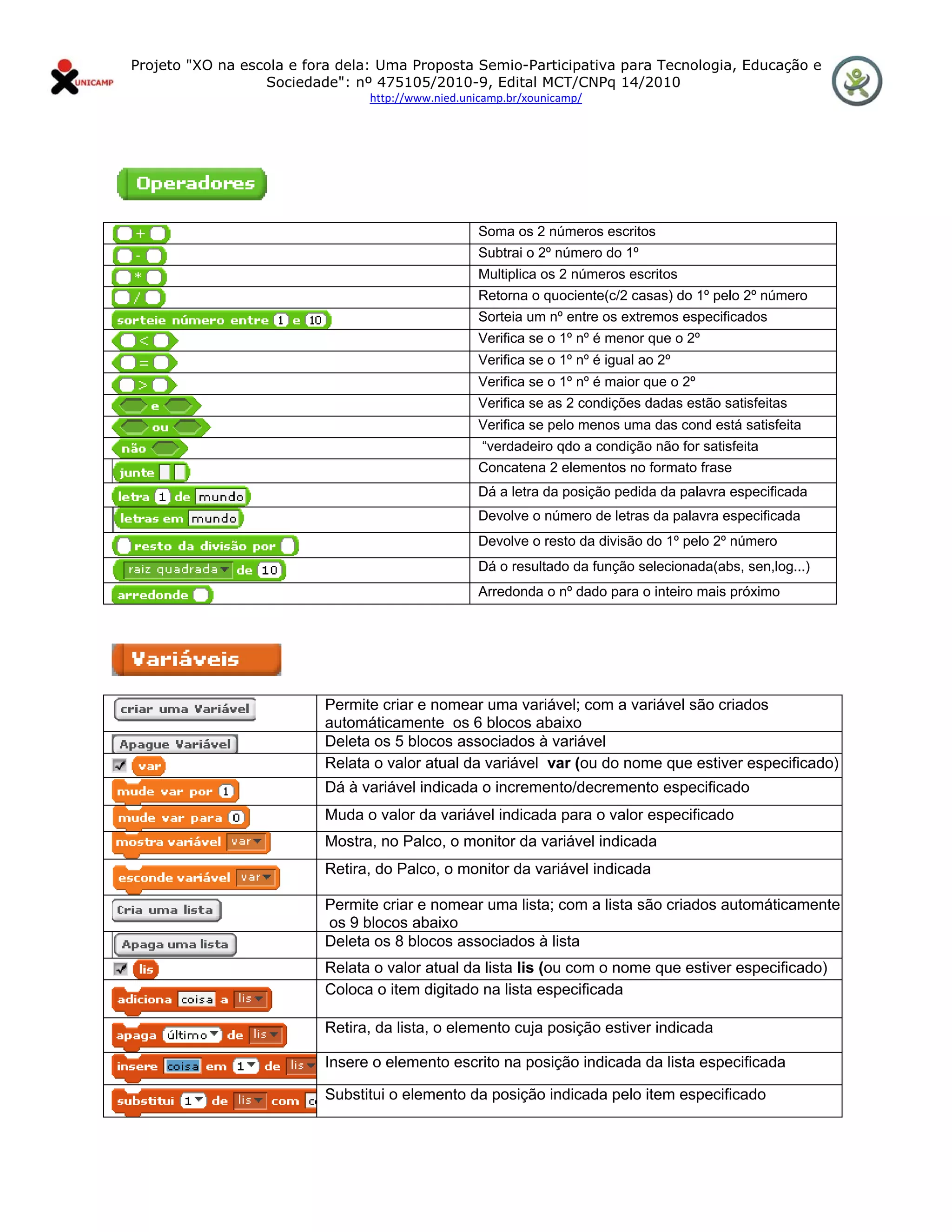 Projeto "XO na escola e fora dela: Uma Proposta Semio-Participativa para Tecnologia, Educação e
                      Sociedade": nº 475105/2010-9, Edital MCT/CNPq 14/2010
                                    http://www.nied.unicamp.br/xounicamp/ 


 




                                                       Soma os 2 números escritos
                                                       Subtrai o 2º número do 1º
                                                       Multiplica os 2 números escritos
                                                       Retorna o quociente(c/2 casas) do 1º pelo 2º número
                                                       Sorteia um nº entre os extremos especificados
                                                       Verifica se o 1º nº é menor que o 2º
                                                       Verifica se o 1º nº é igual ao 2º
                                                       Verifica se o 1º nº é maior que o 2º
                                                       Verifica se as 2 condições dadas estão satisfeitas
                                                       Verifica se pelo menos uma das cond está satisfeita
                                                       “verdadeiro qdo a condição não for satisfeita
                                                       Concatena 2 elementos no formato frase
                                                       Dá a letra da posição pedida da palavra especificada
                                                       Devolve o número de letras da palavra especificada
                                                       Devolve o resto da divisão do 1º pelo 2º número
                                                       Dá o resultado da função selecionada(abs, sen,log...)
                                                       Arredonda o nº dado para o inteiro mais próximo




                              Permite criar e nomear uma variável; com a variável são criados
                              automáticamente os 6 blocos abaixo
                              Deleta os 5 blocos associados à variável
                              Relata o valor atual da variável var (ou do nome que estiver especificado)
                              Dá à variável indicada o incremento/decremento especificado
                              Muda o valor da variável indicada para o valor especificado
                              Mostra, no Palco, o monitor da variável indicada
                              Retira, do Palco, o monitor da variável indicada

                              Permite criar e nomear uma lista; com a lista são criados automáticamente
                              os 9 blocos abaixo
                              Deleta os 8 blocos associados à lista
                              Relata o valor atual da lista lis (ou com o nome que estiver especificado)
                              Coloca o item digitado na lista especificada

                              Retira, da lista, o elemento cuja posição estiver indicada

                              Insere o elemento escrito na posição indicada da lista especificada

                              Substitui o elemento da posição indicada pelo item especificado
 