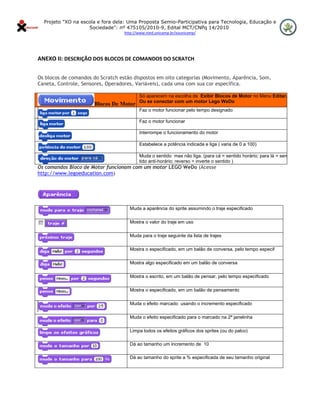Projeto "XO na escola e fora dela: Uma Proposta Semio-Participativa para Tecnologia, Educação e
                      Sociedade": nº 475105/2010-9, Edital MCT/CNPq 14/2010
                                    http://www.nied.unicamp.br/xounicamp/ 


 

ANEXO II: DESCRIÇÃO DOS BLOCOS DE COMANDOS DO SCRATCH 


Os blocos de comandos do Scratch estão dispostos em oito categorias (Movimento, Aparência, Som,
Caneta, Controle, Sensores, Operadores, Variáveis), cada uma com sua cor específica.

                                           Só aparecem na escolha de Exibir Blocos de Motor no Menu Editar.
                                           Ou se conectar com um motor Lego WeDo
                        Blocos De Motor
                                           Faz o motor funcionar pelo tempo designado

                                           Faz o motor funcionar

                                           Interrompe o funcionamento do motor

                                           Estabelece a potência indicada e liga ( varia de 0 a 100)

                                           Muda o sentido mas não liga. (para cá = sentido horário; para lá = sen
                                           tido anti-horário; reverso = inverte o sentido )
Os comandos Bloco de Motor funcionam com um motor LEGO WeDo (Acesse
http://www.legoeducation.com)




                                       Muda a aparência do sprite assumindo o traje especificado

                                       Mostra o valor do traje em uso

                                       Muda para o traje seguinte da lista de trajes

                                       Mostra o especificado, em um balão de conversa, pelo tempo especif

                                       Mostra algo especificado em um balão de conversa

                                       Mostra o escrito, em um balão de pensar, pelo tempo especificado

                                       Mostra o especificado, em um balão de pensamento

                                       Muda o efeito marcado usando o incremento especificado

                                       Muda o efeito especificado para o marcado na 2ª janelinha

                                       Limpa todos os efeitos gráficos dos sprites (ou do palco)

                                       Dá ao tamanho um incremento de 10

                                       Dá ao tamanho do sprite a % especificada de seu tamanho original
 